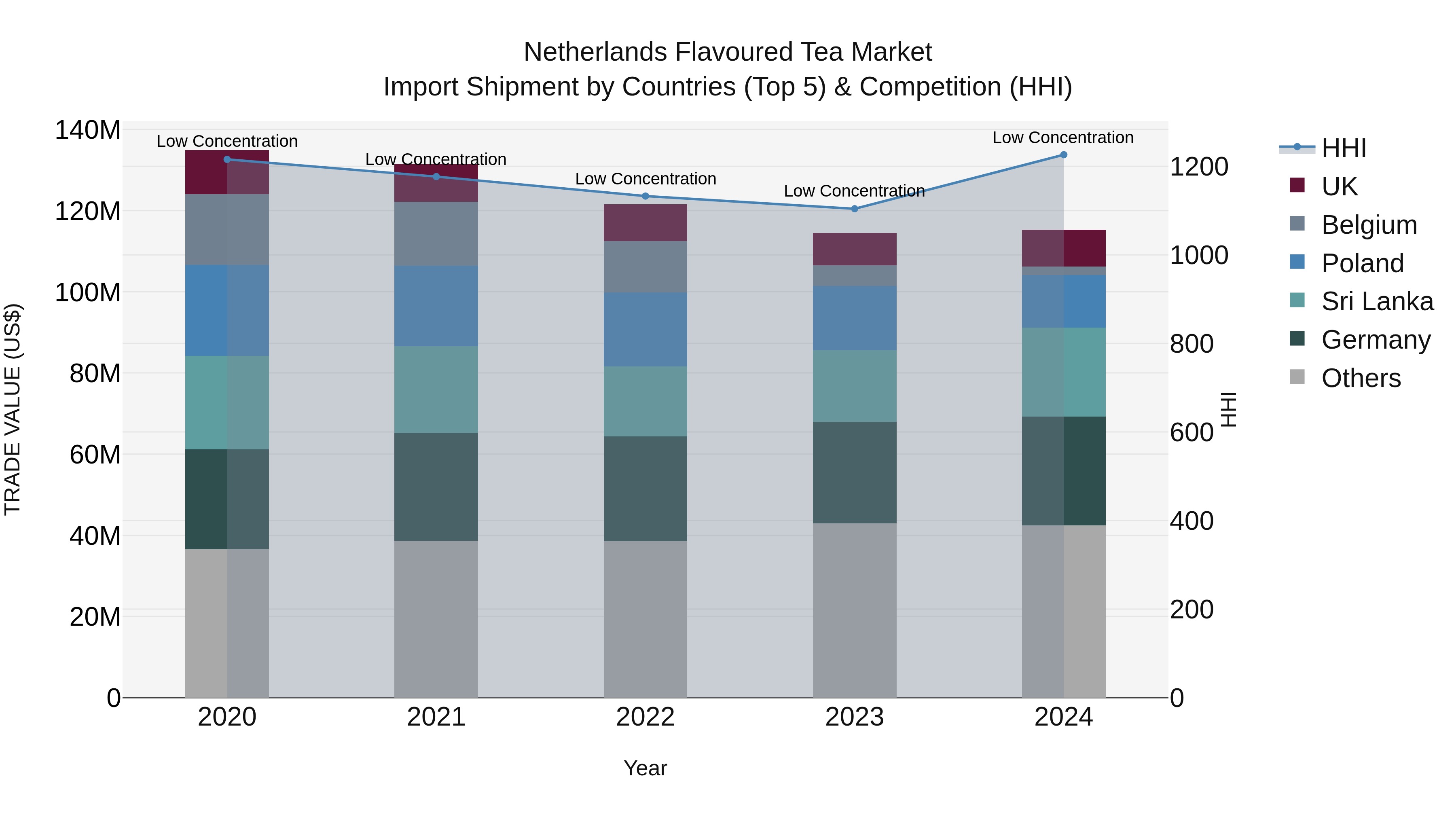 Netherlands Flavoured Tea Market Top 5 Importing Countries and Market Competition (HHI) Analysis