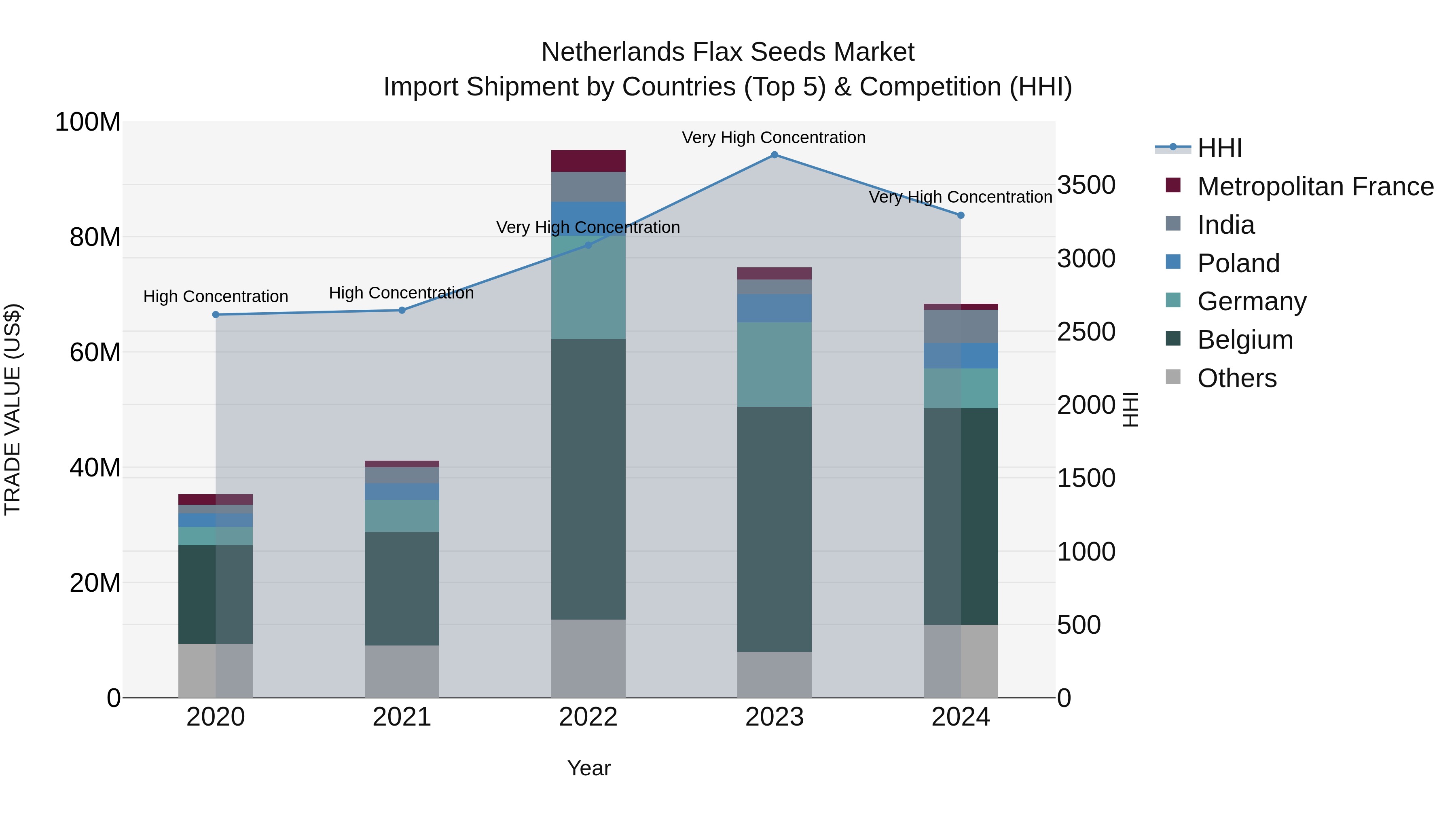 Netherlands Flax Seeds Market Top 5 Importing Countries and Market Competition (HHI) Analysis