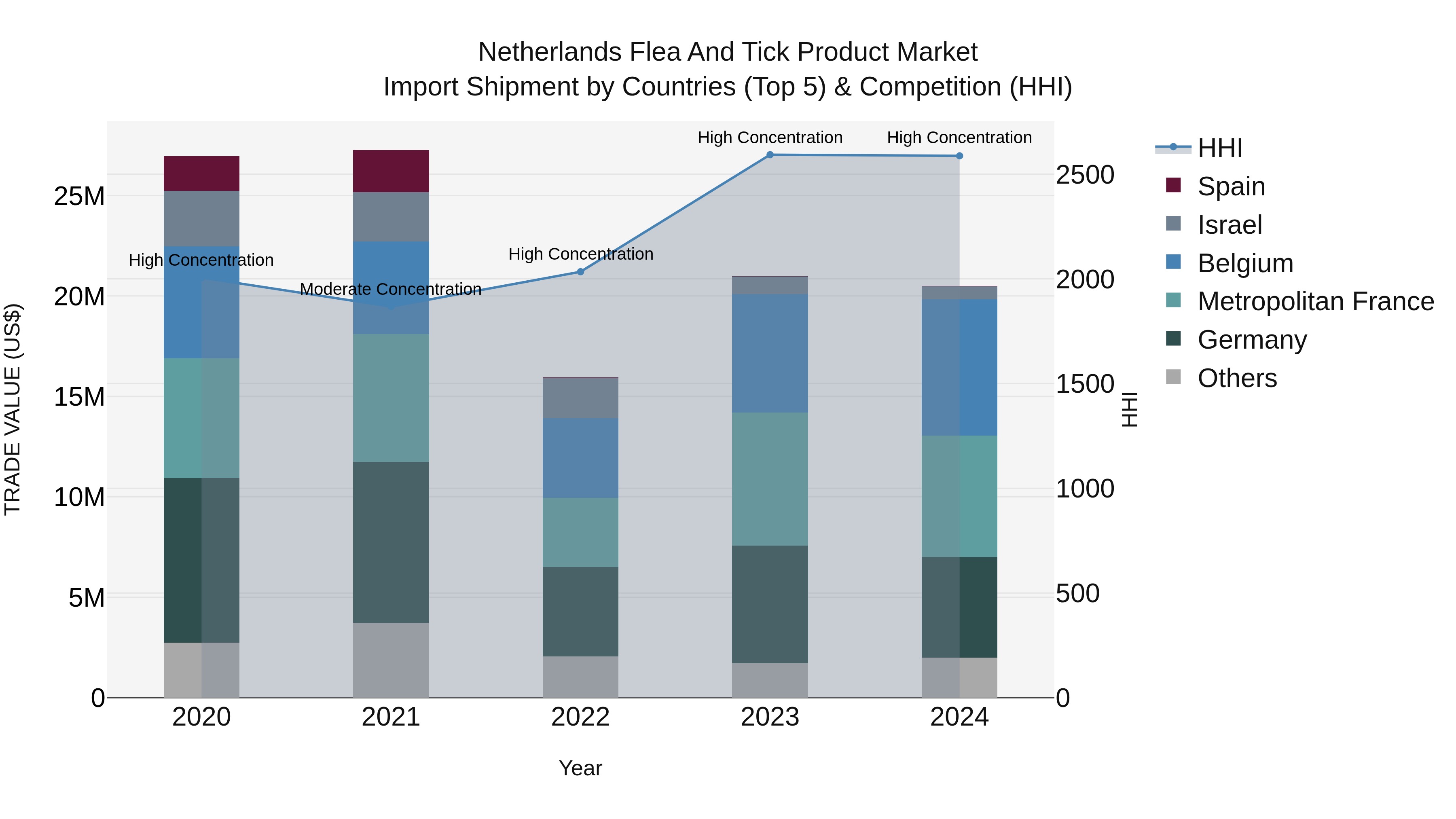 Netherlands Flea and Tick Product Market Top 5 Importing Countries and Market Competition (HHI) Analysis