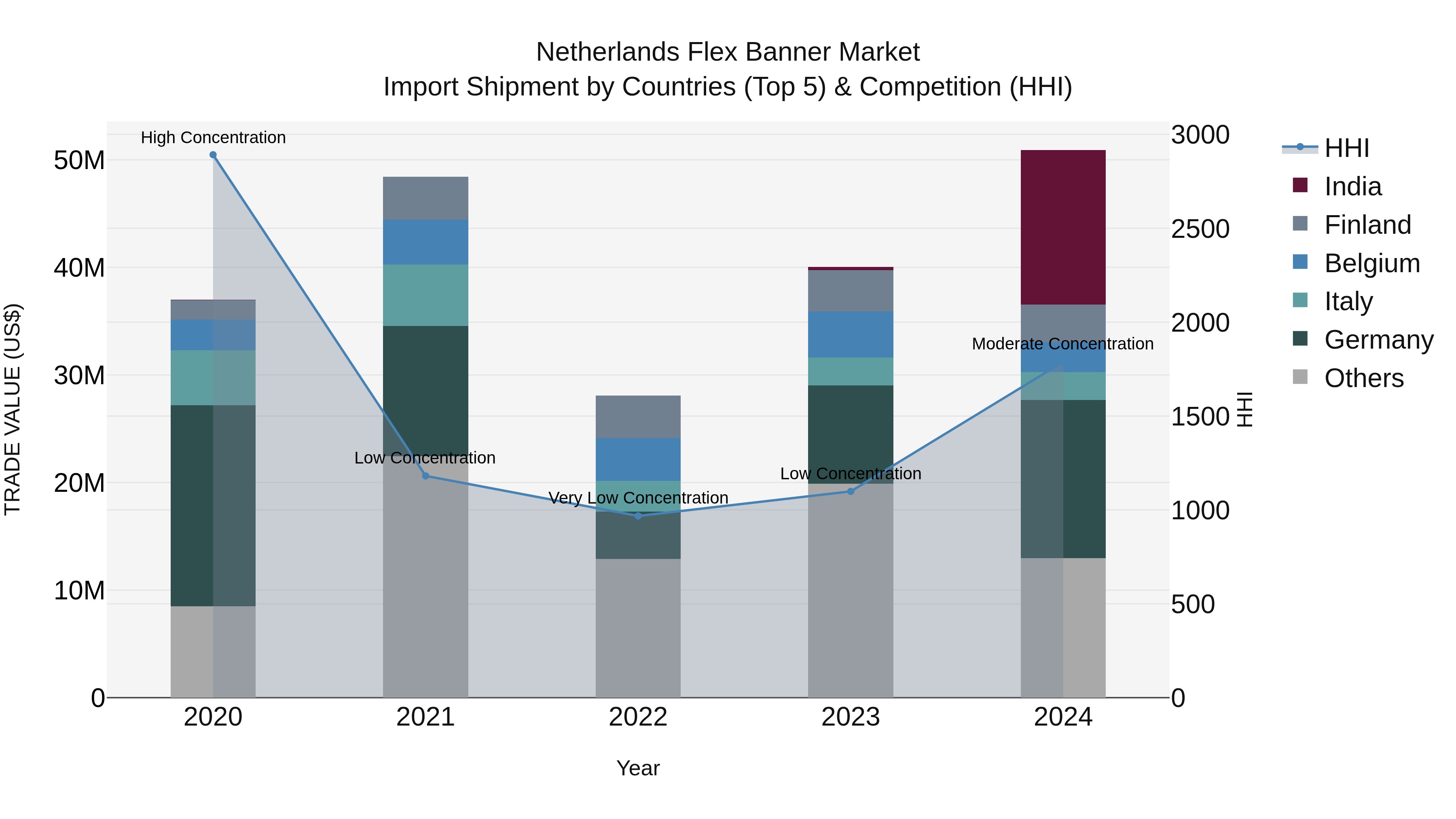 Netherlands Flex Banner Market Top 5 Importing Countries and Market Competition (HHI) Analysis