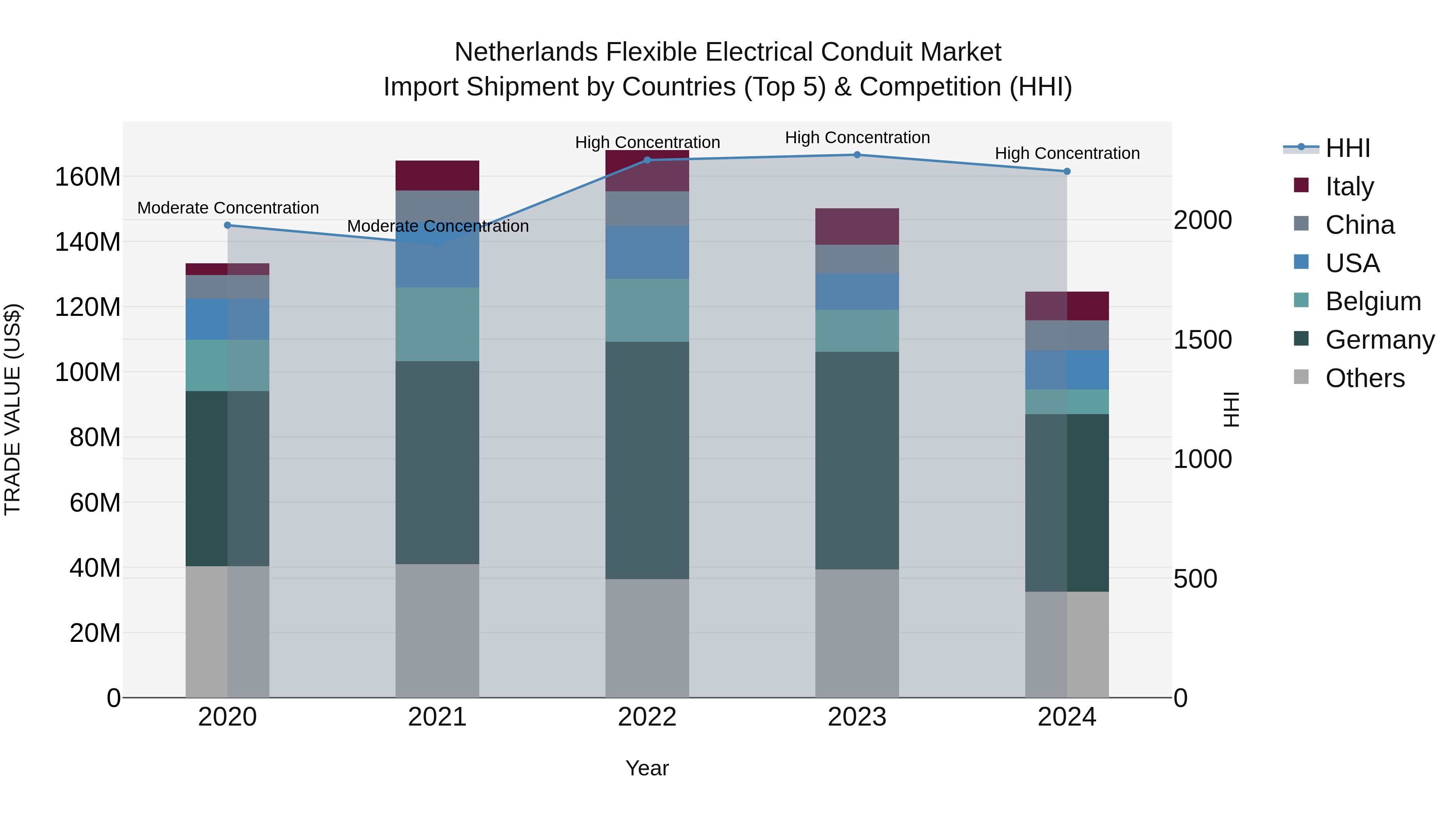 Netherlands Flexible Electrical Conduit Market Top 5 Importing Countries and Market Competition (HHI) Analysis