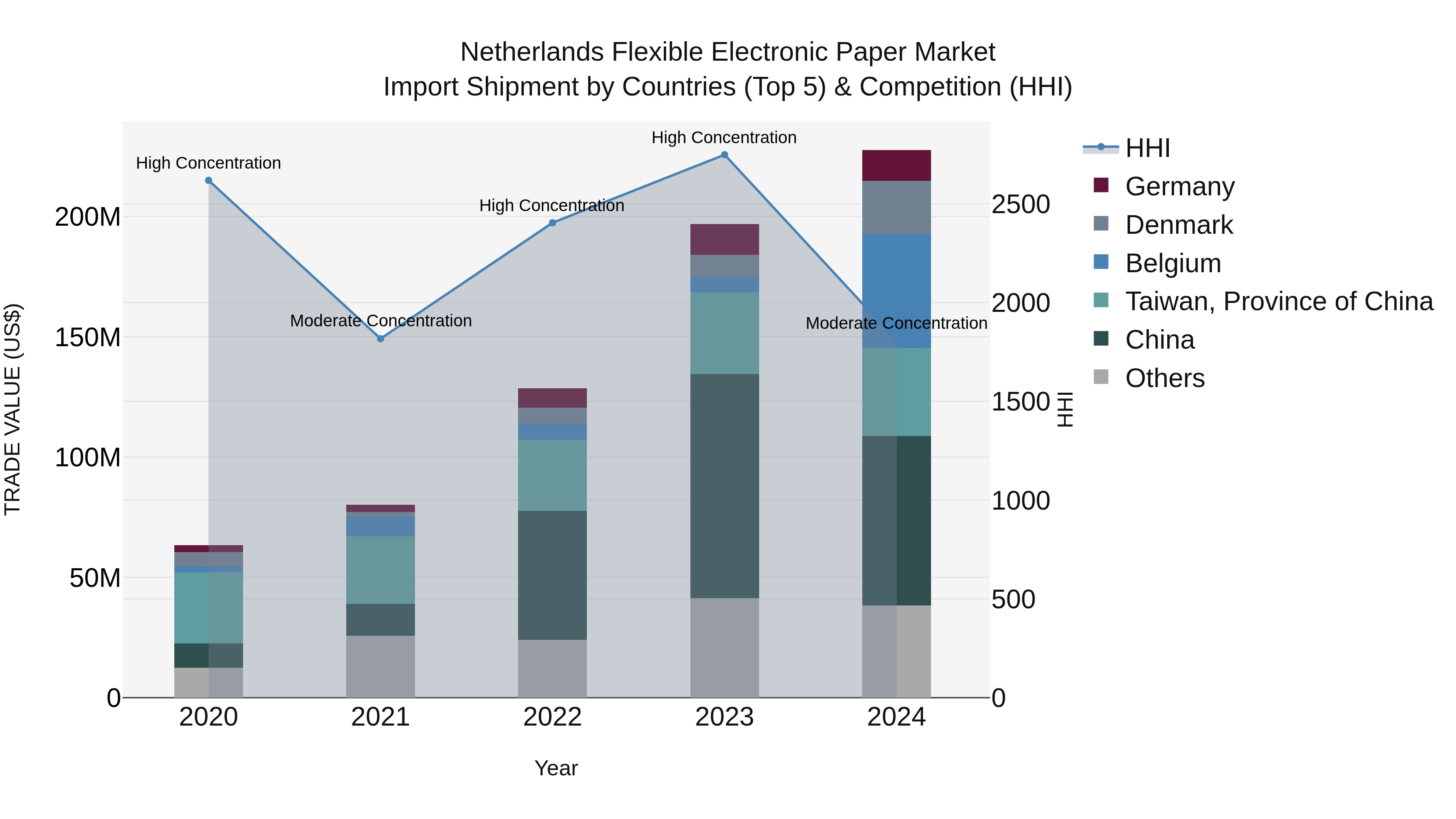 Netherlands Flexible Electronic Paper Market Top 5 Importing Countries and Market Competition (HHI) Analysis