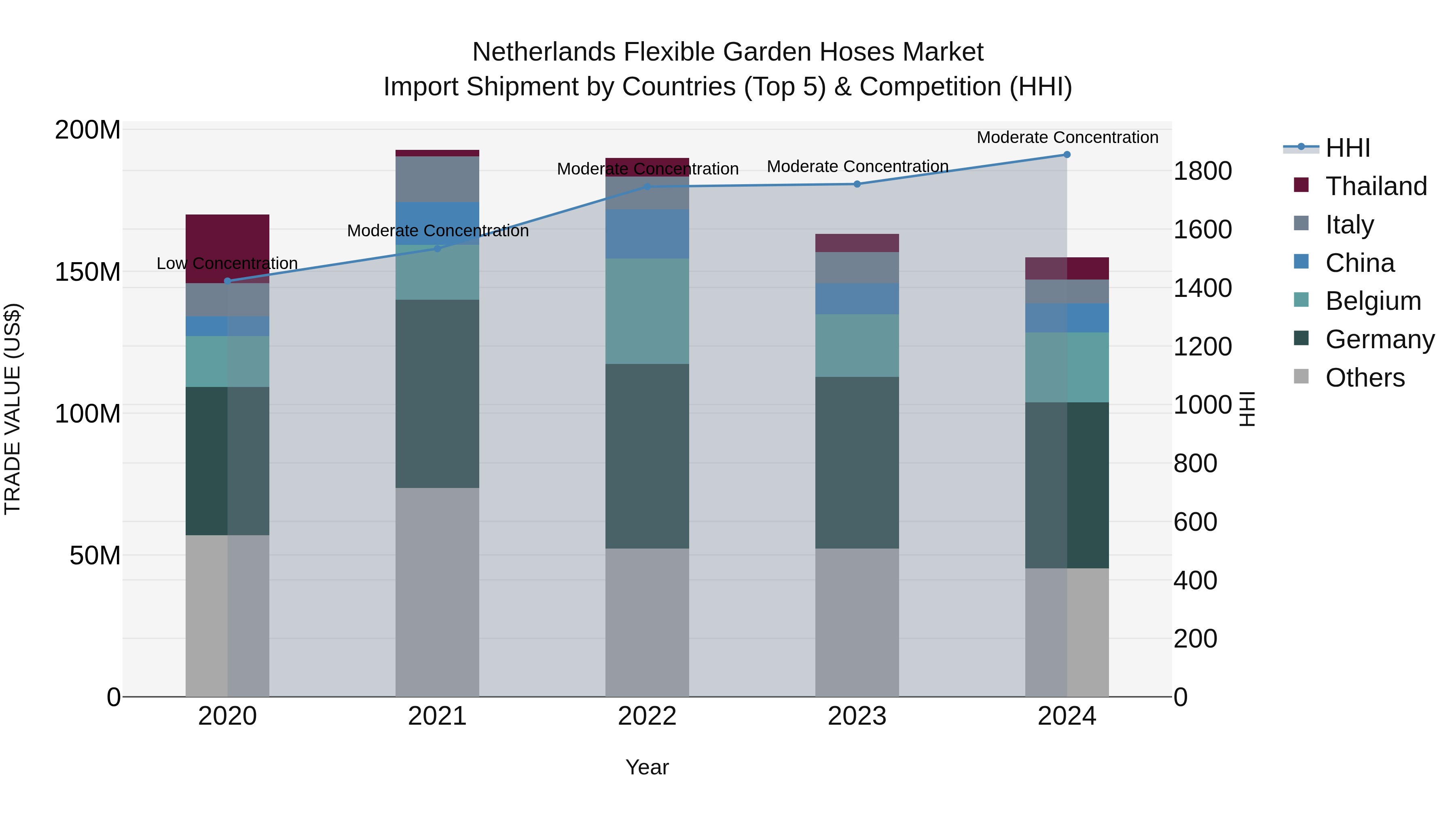 Netherlands Flexible Garden Hoses Market Top 5 Importing Countries and Market Competition (HHI) Analysis