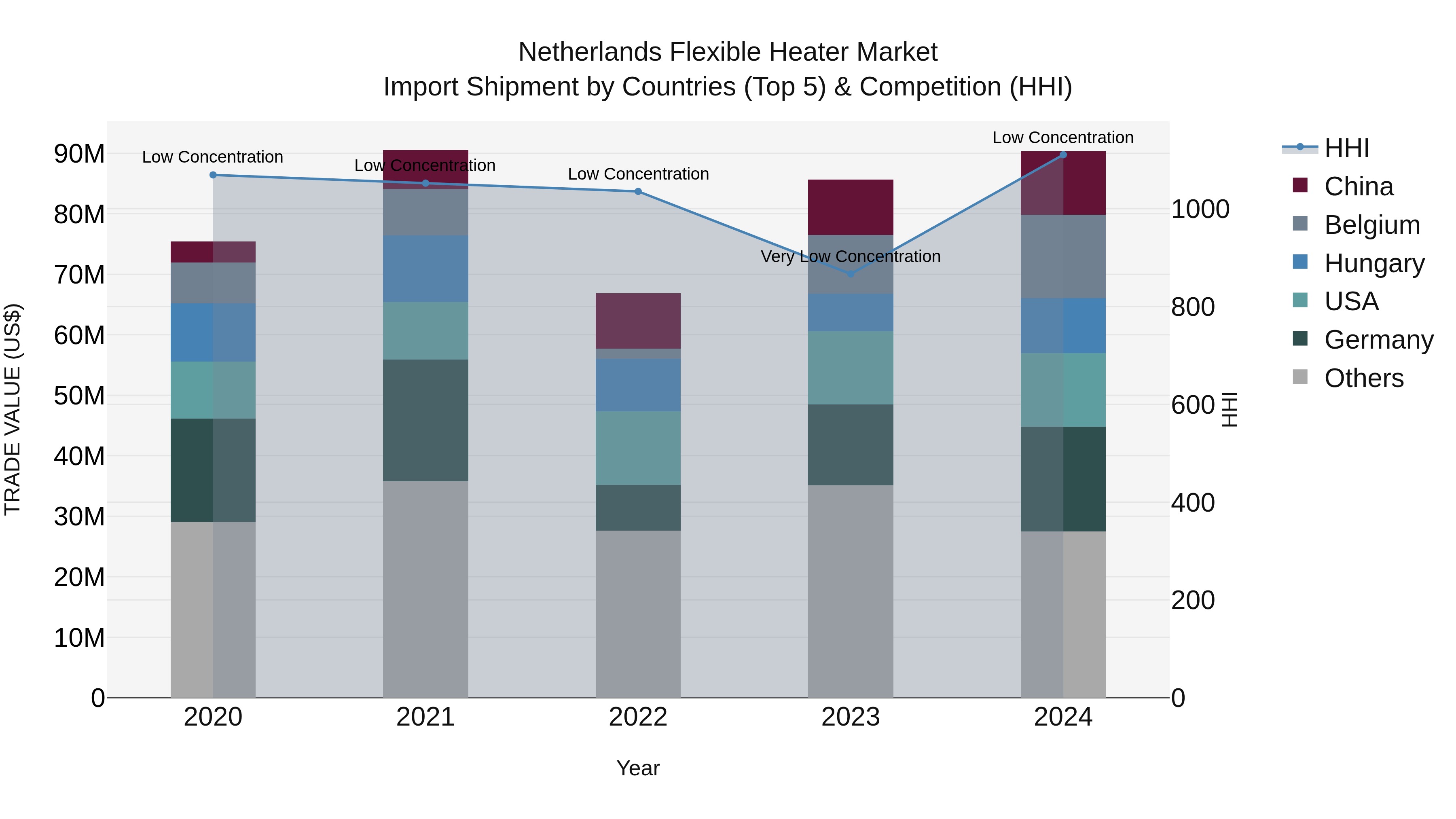 Netherlands Flexible Heater Market Top 5 Importing Countries and Market Competition (HHI) Analysis