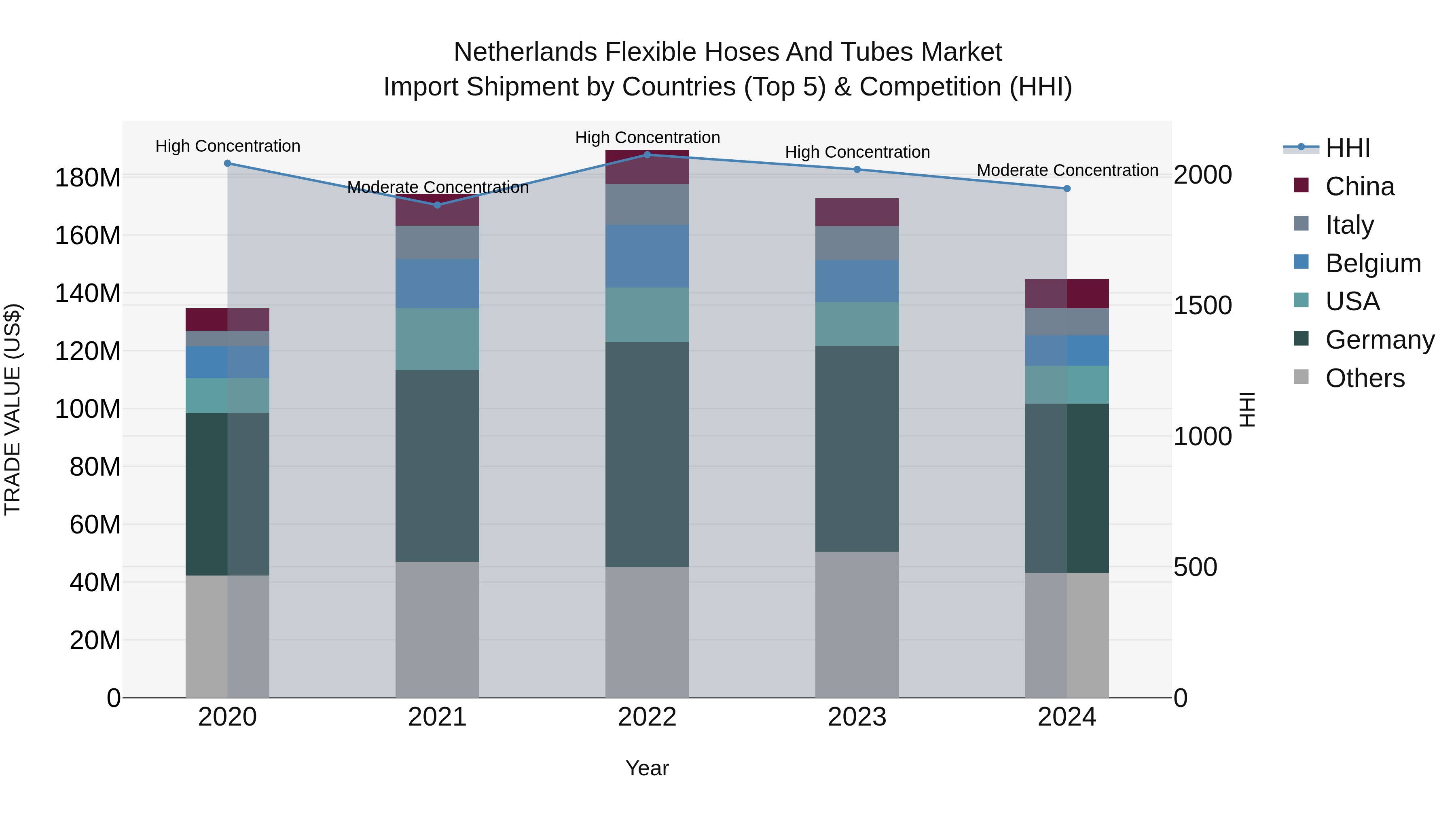 Netherlands Flexible Hoses and Tubes Market Top 5 Importing Countries and Market Competition (HHI) Analysis
