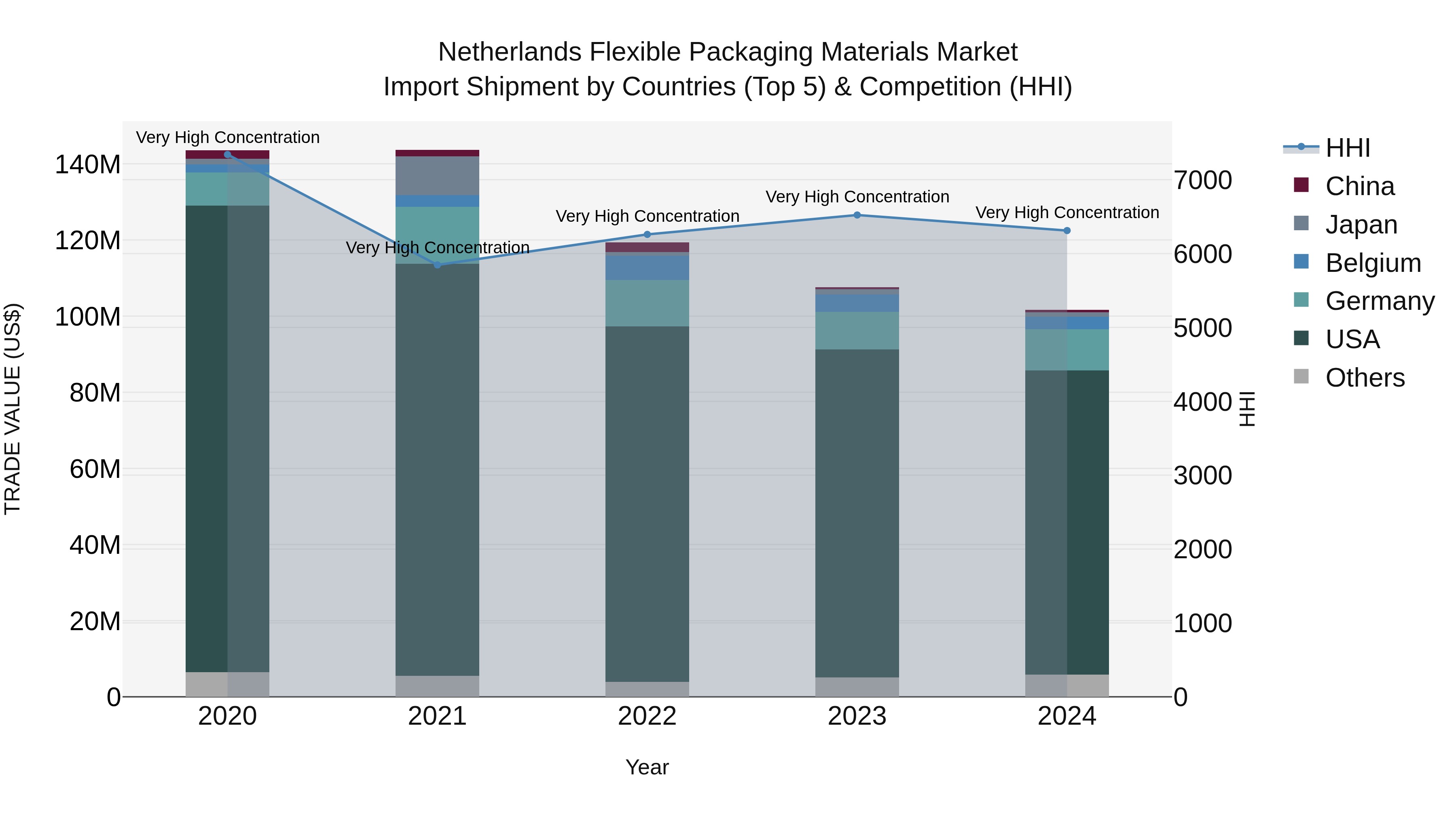 Netherlands Flexible Packaging Materials Market Top 5 Importing Countries and Market Competition (HHI) Analysis