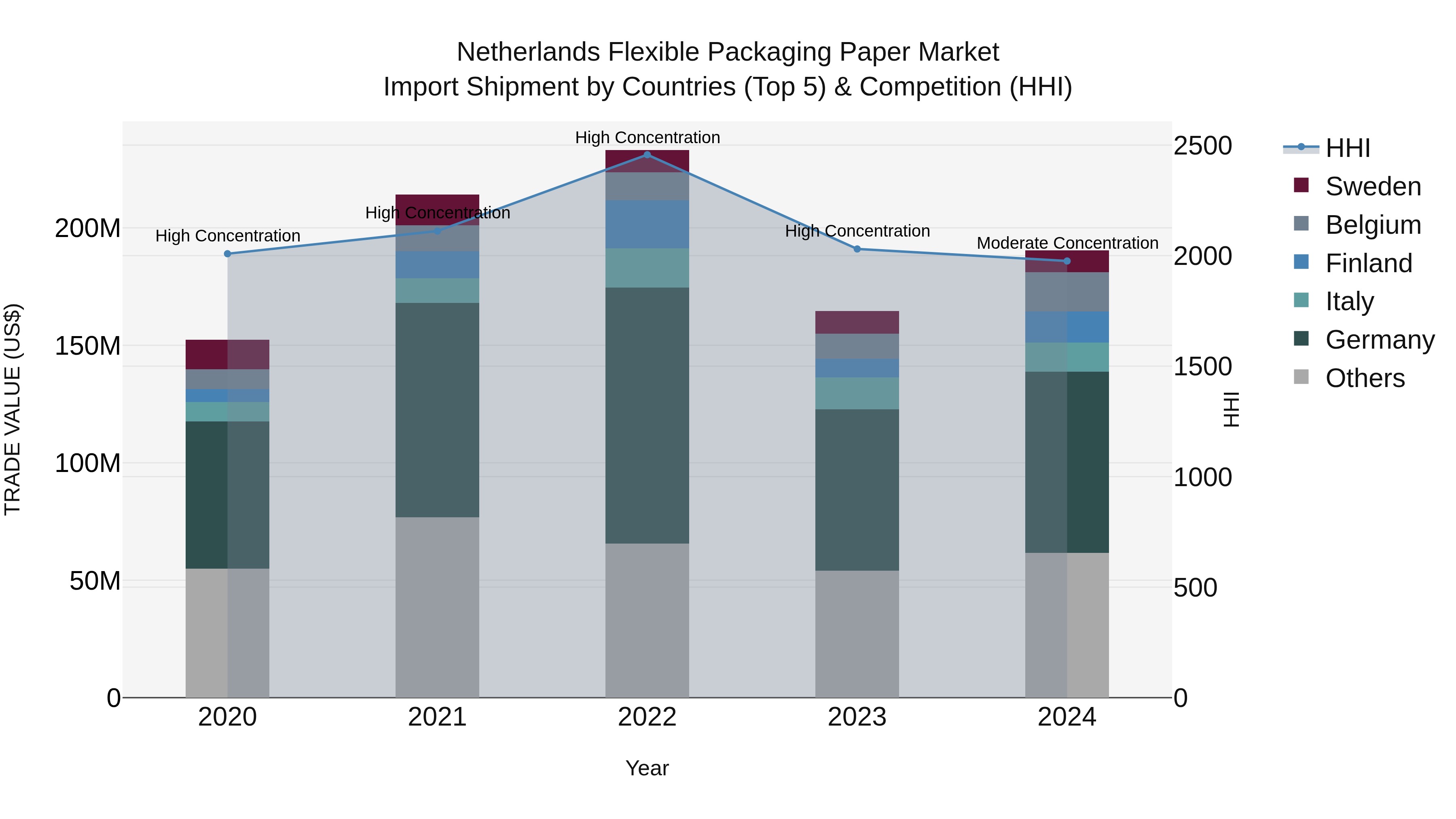 Netherlands Flexible Packaging Paper Market Top 5 Importing Countries and Market Competition (HHI) Analysis