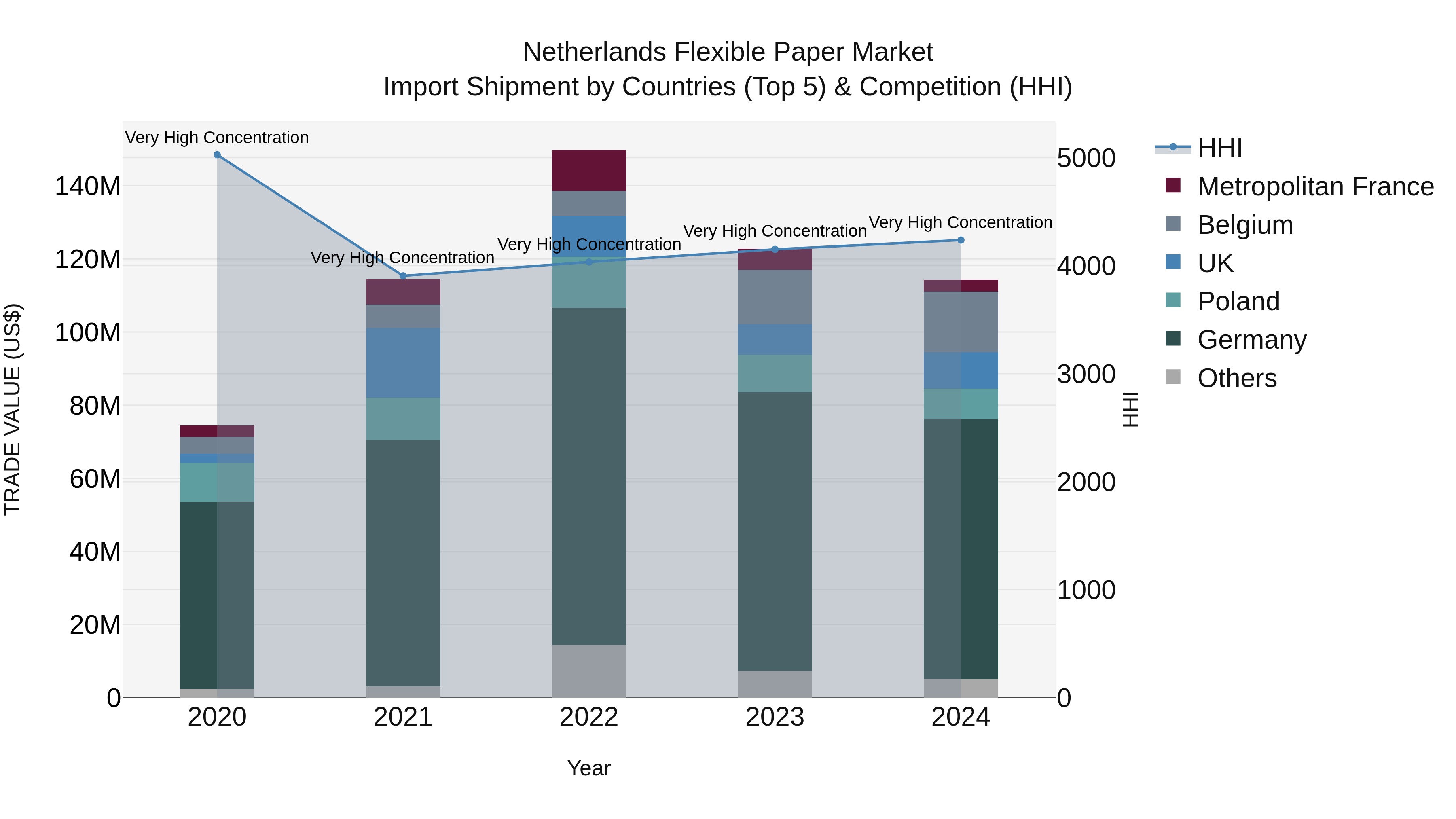 Netherlands Flexible Paper Market Top 5 Importing Countries and Market Competition (HHI) Analysis