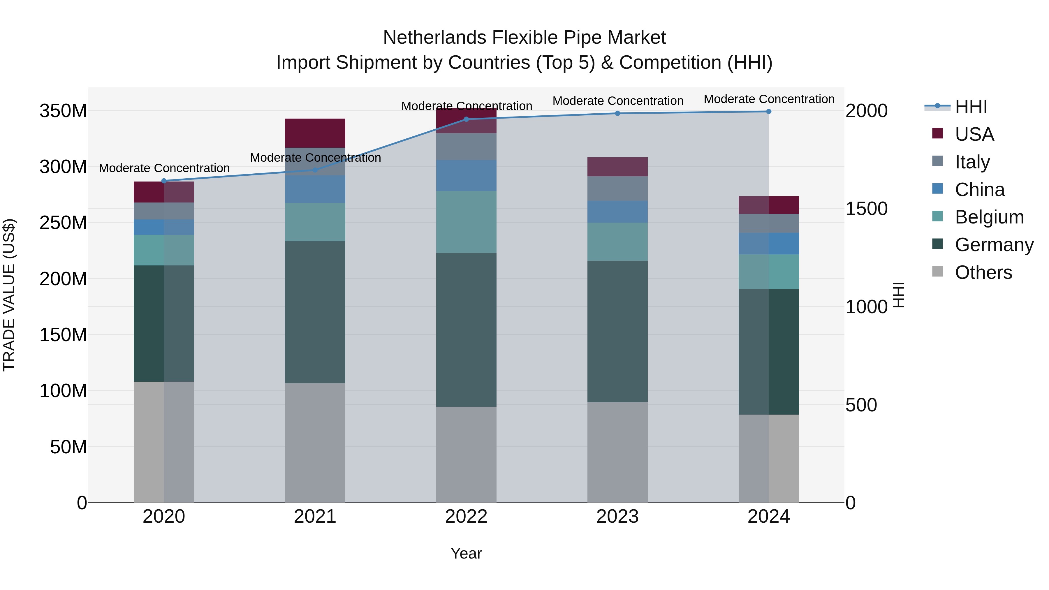 Netherlands Flexible Pipe Market Top 5 Importing Countries and Market Competition (HHI) Analysis