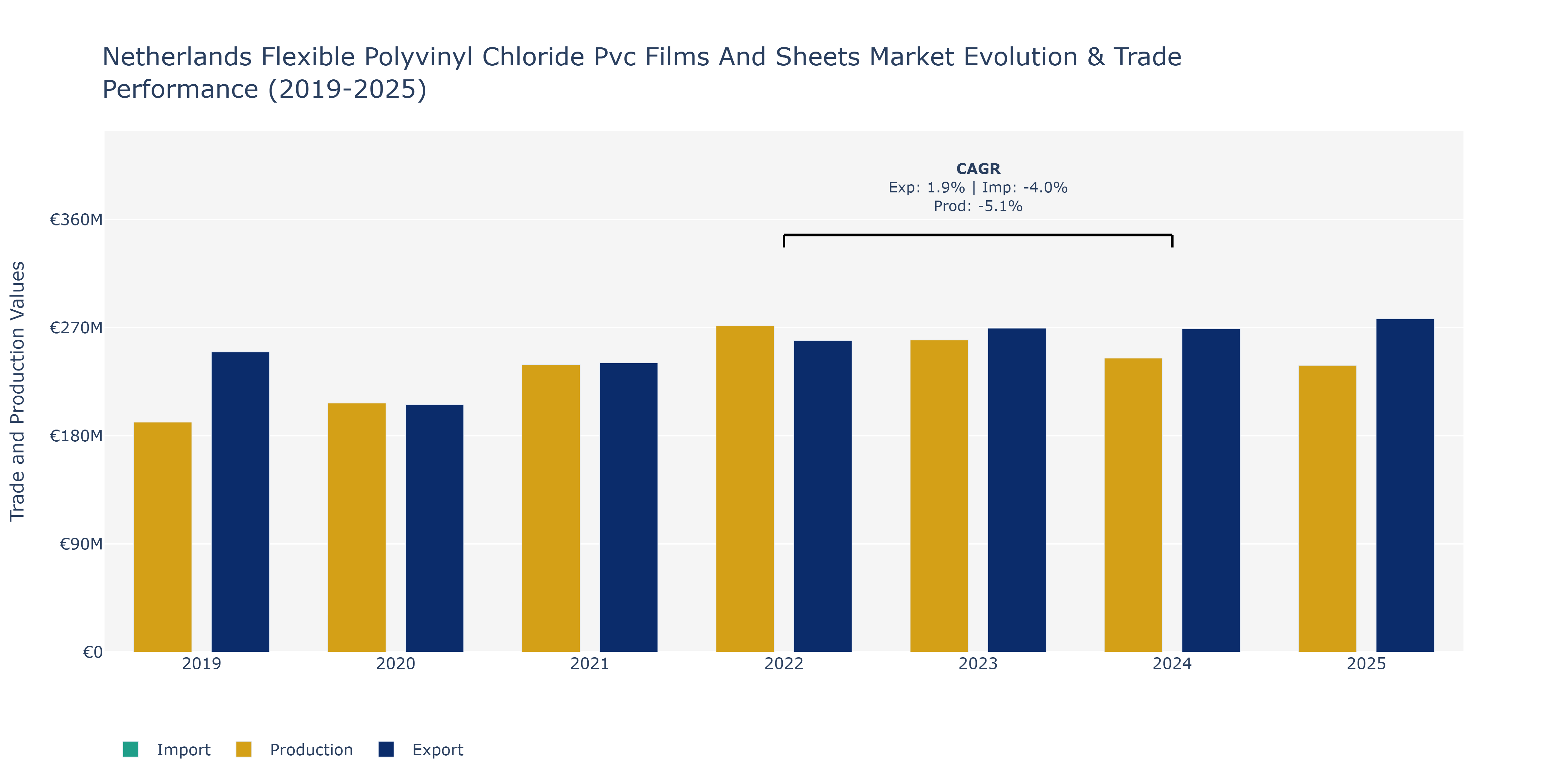 Netherlands Flexible Polyvinyl Chloride Pvc Films And Sheets Market: Production & Trade Performance (2019-2025)