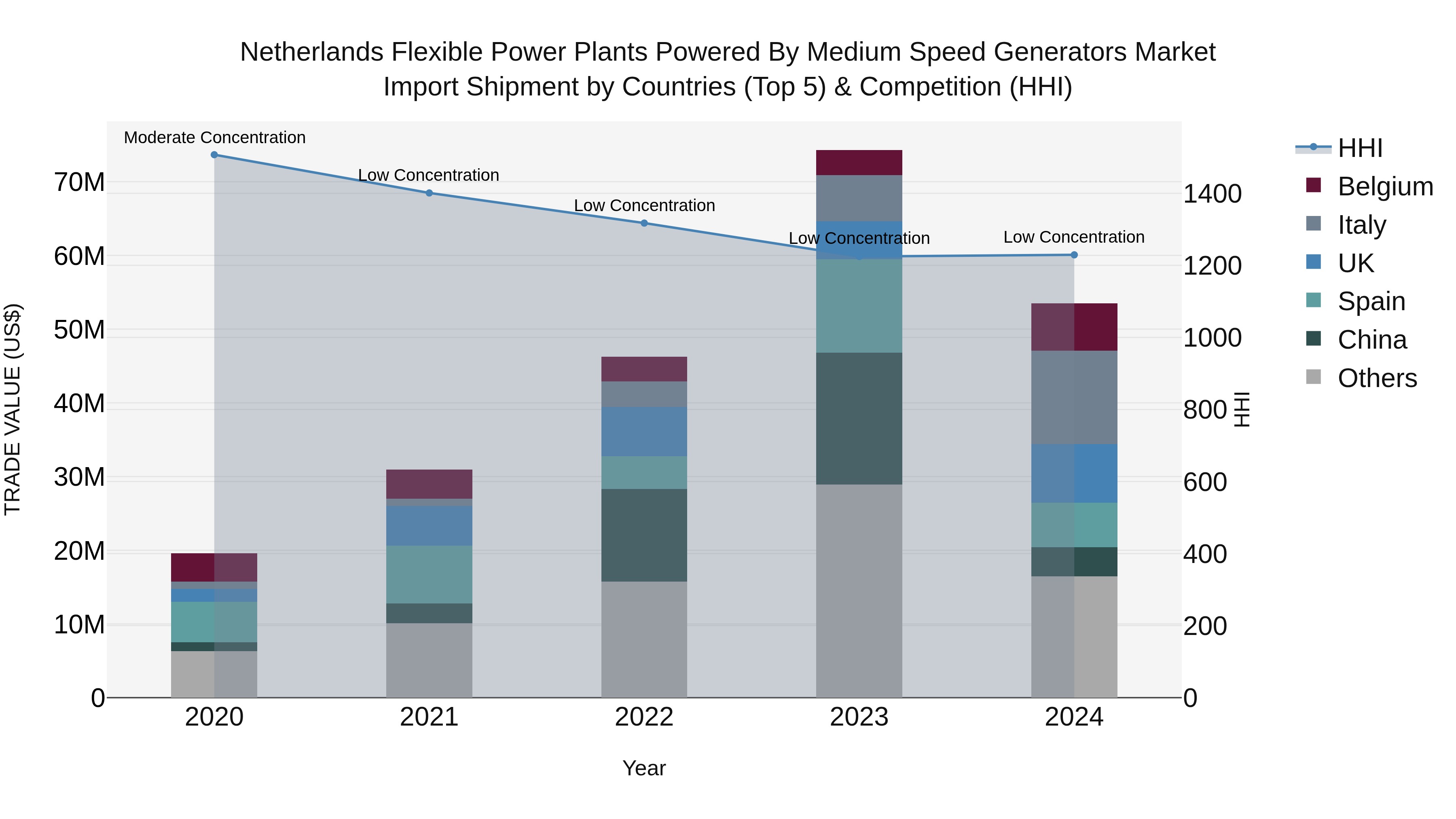 Netherlands Flexible Power Plants Powered by Medium Speed Generators Market Top 5 Importing Countries and Market Competition (HHI) Analysis