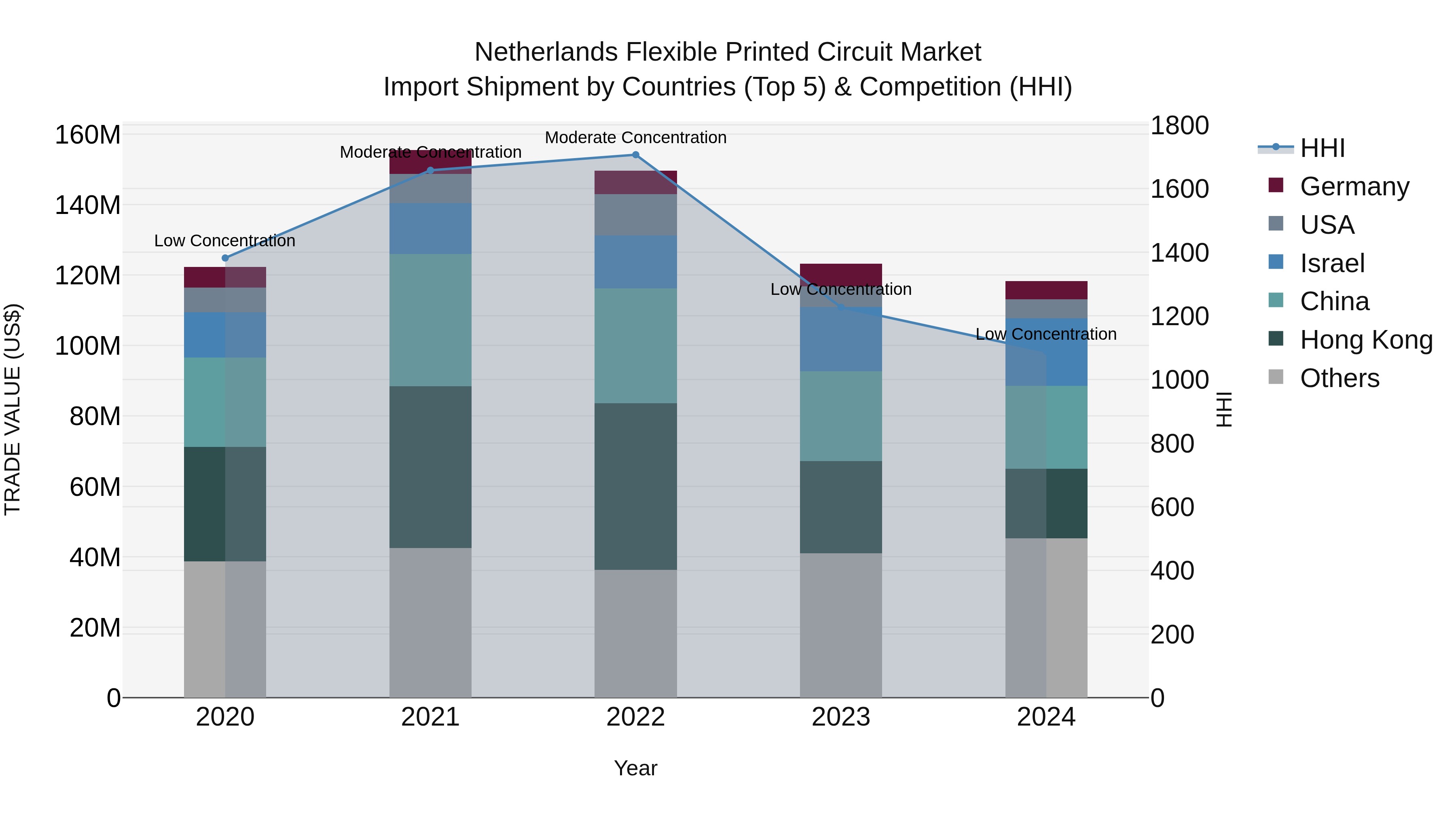 Netherlands Flexible Printed Circuit Market Top 5 Importing Countries and Market Competition (HHI) Analysis