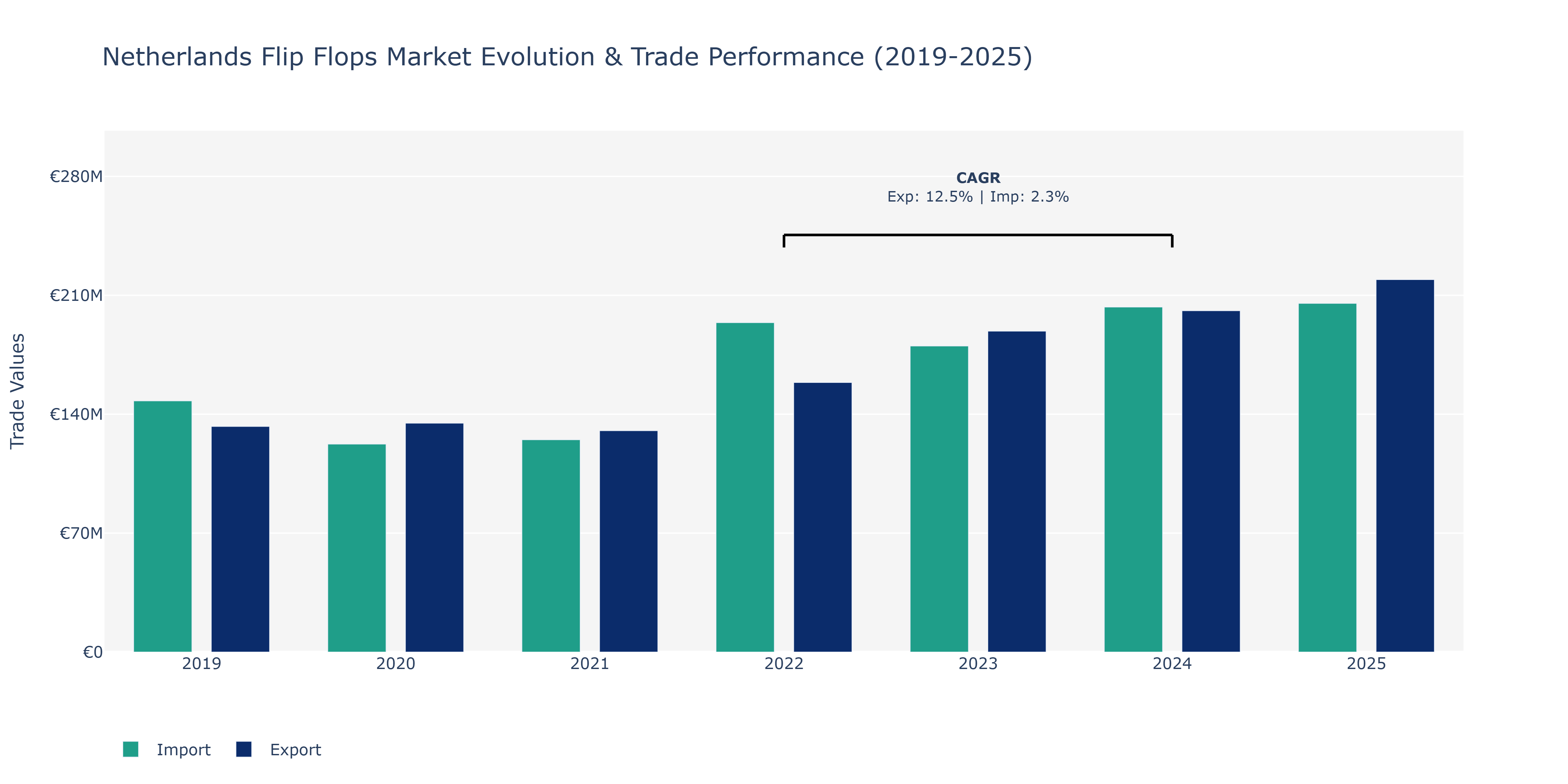 Netherlands Flip Flops Market: Production & Trade Performance (2019-2025)