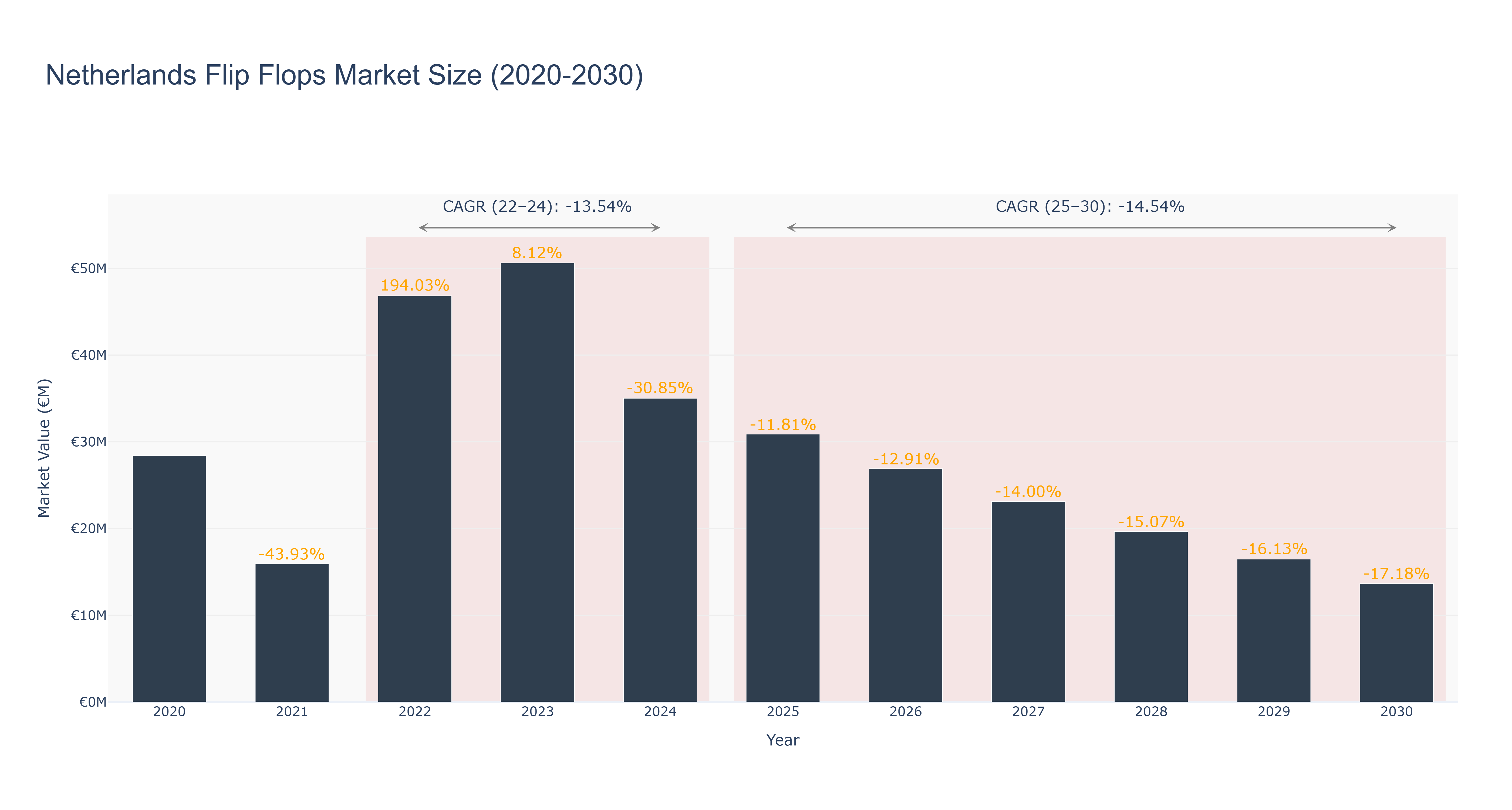 Netherlands Flip Flops Market Size (2020-2030)