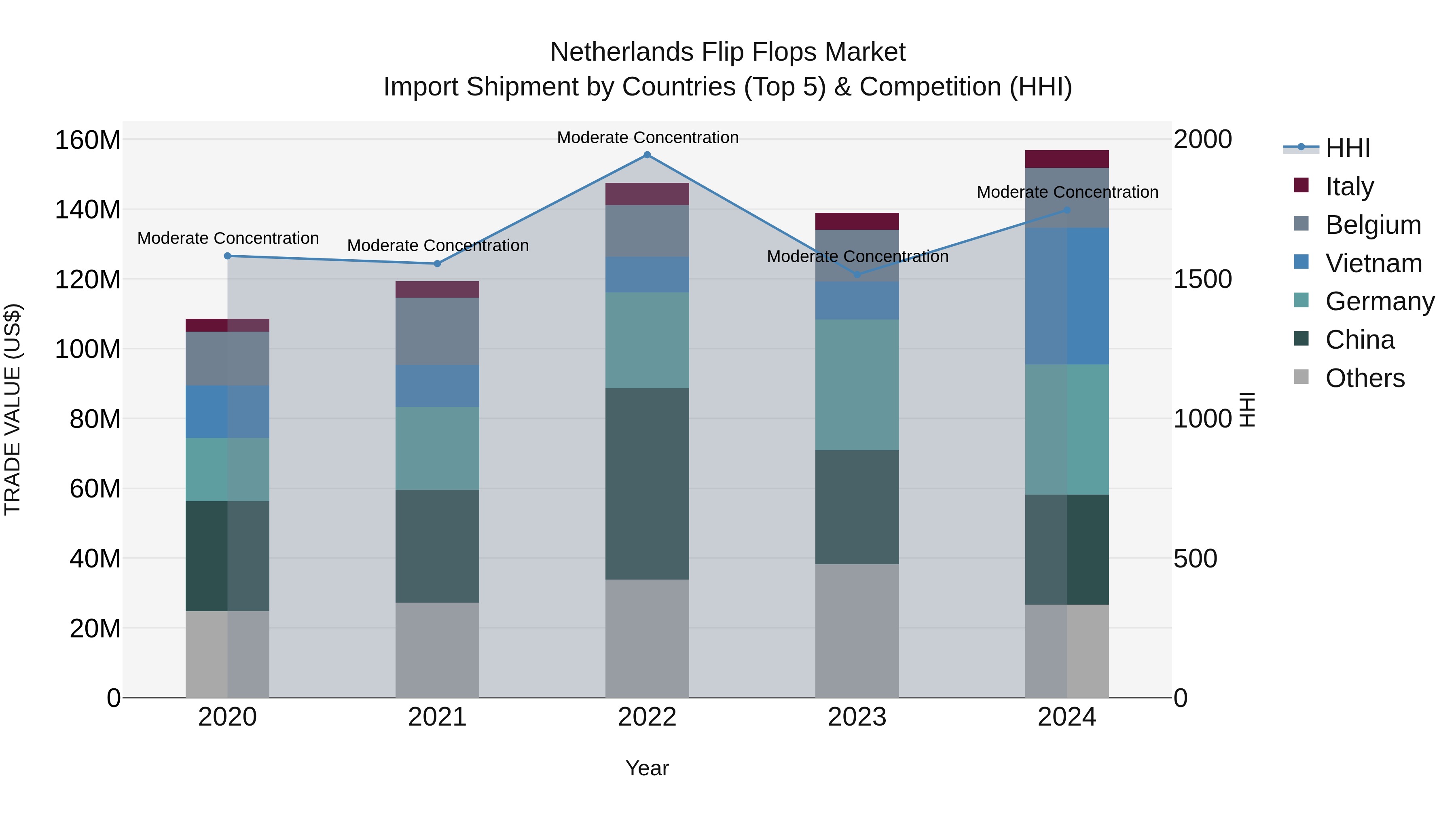 Netherlands Flip Flops Market Top 5 Importing Countries and Market Competition (HHI) Analysis
