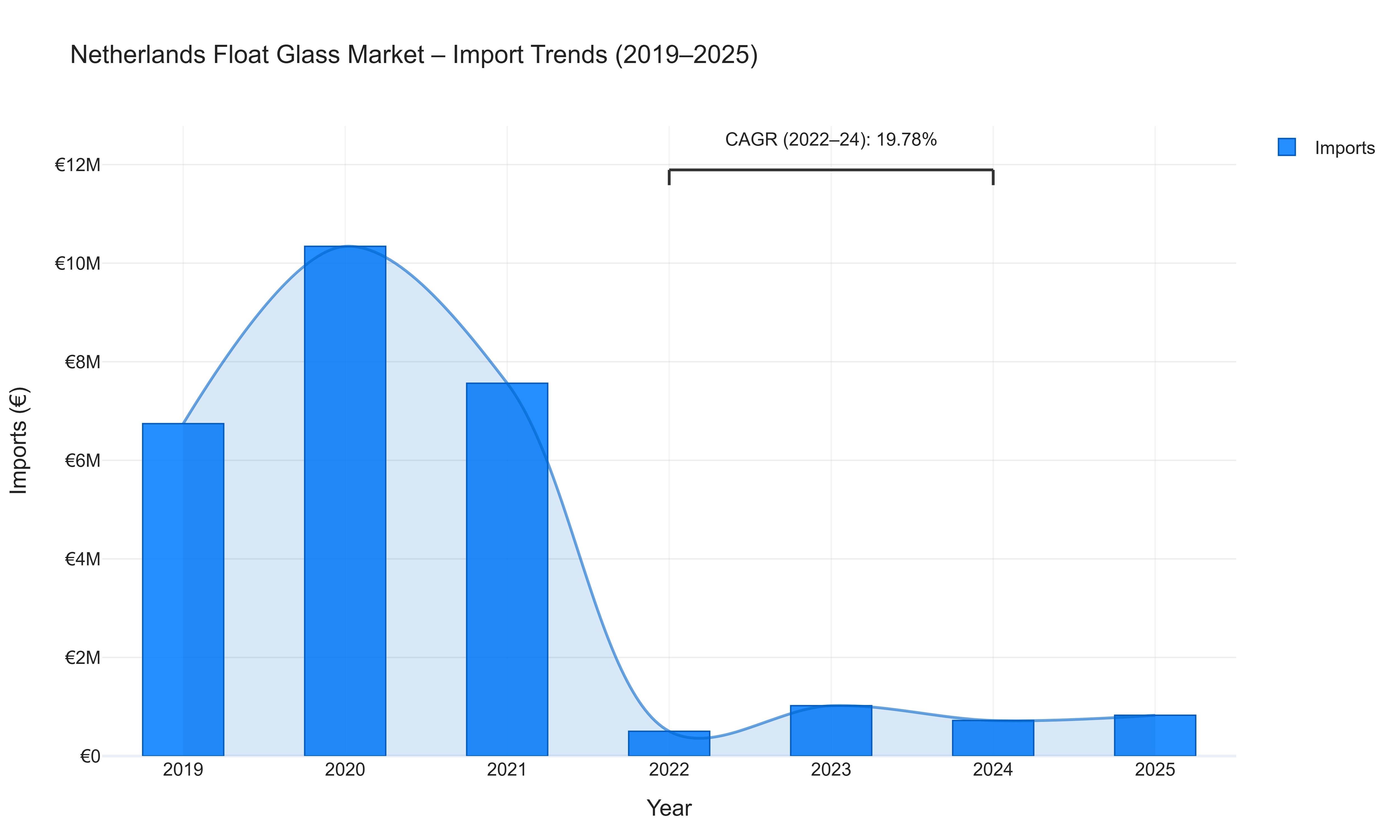 Netherlands Float Glass Market - Import Trends (2019-2025)