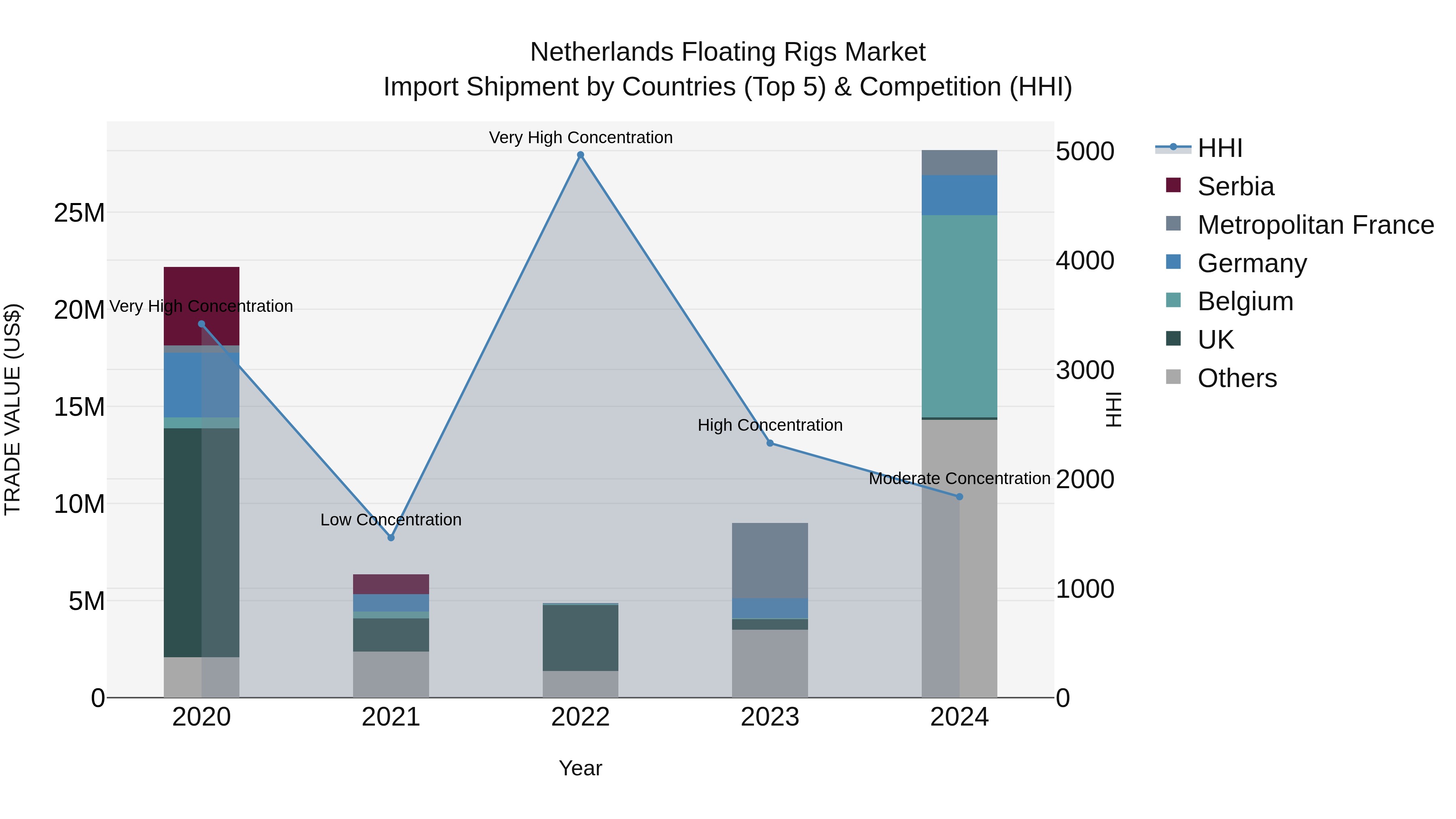 Netherlands Floating Rigs Market Top 5 Importing Countries and Market Competition (HHI) Analysis