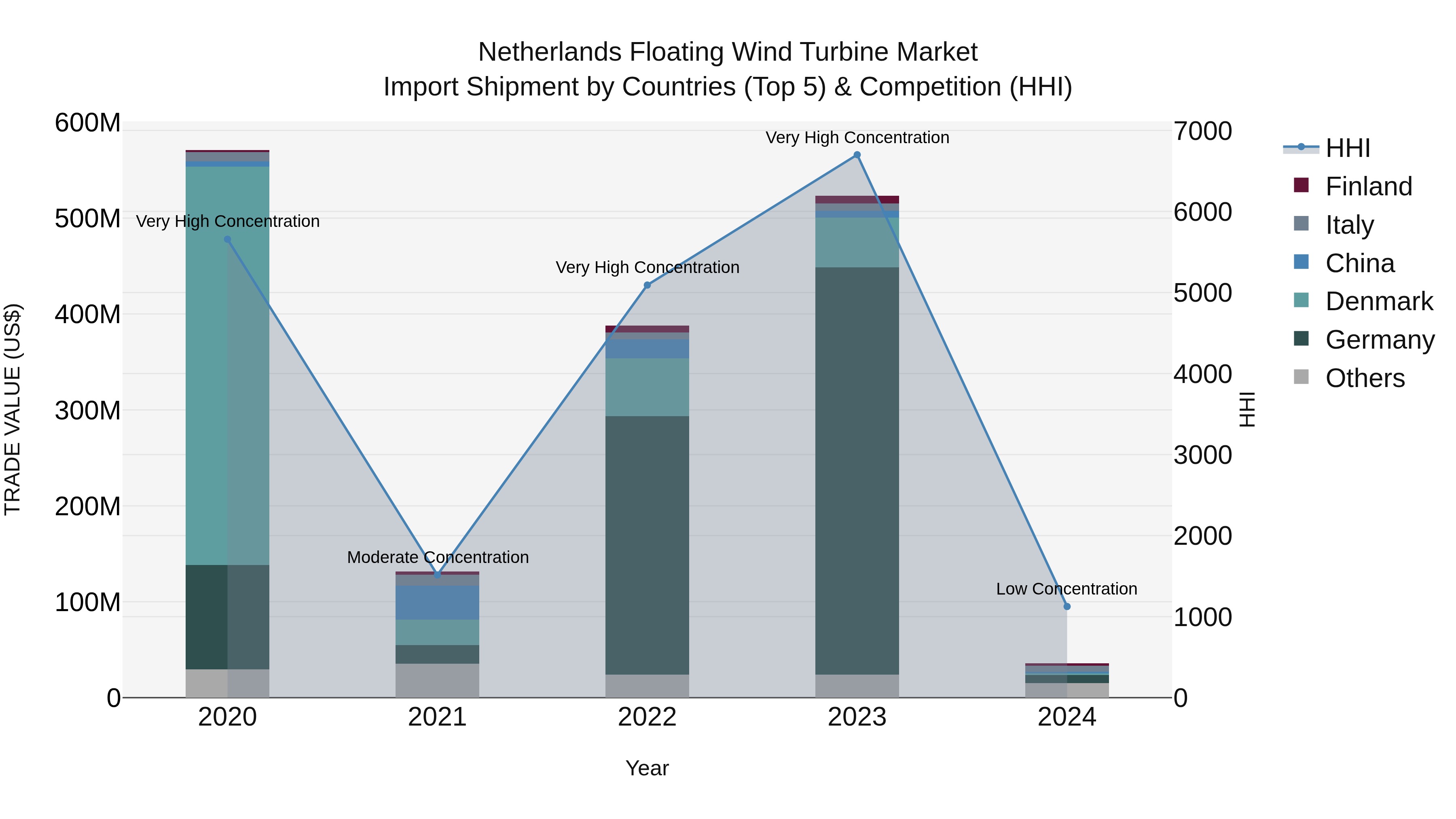 Netherlands Floating Wind Turbine Market Top 5 Importing Countries and Market Competition (HHI) Analysis