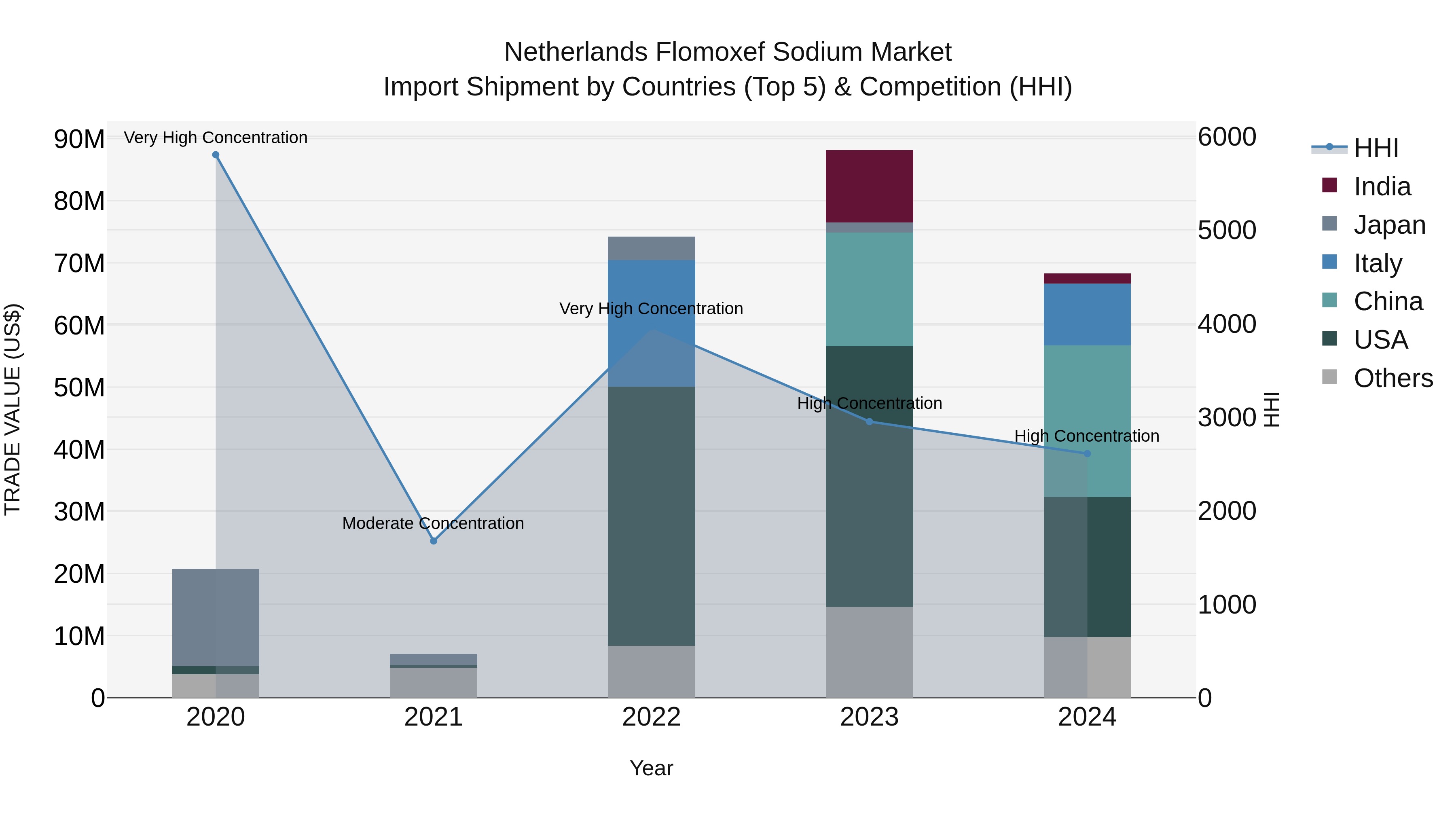 Netherlands Flomoxef Sodium Market Top 5 Importing Countries and Market Competition (HHI) Analysis