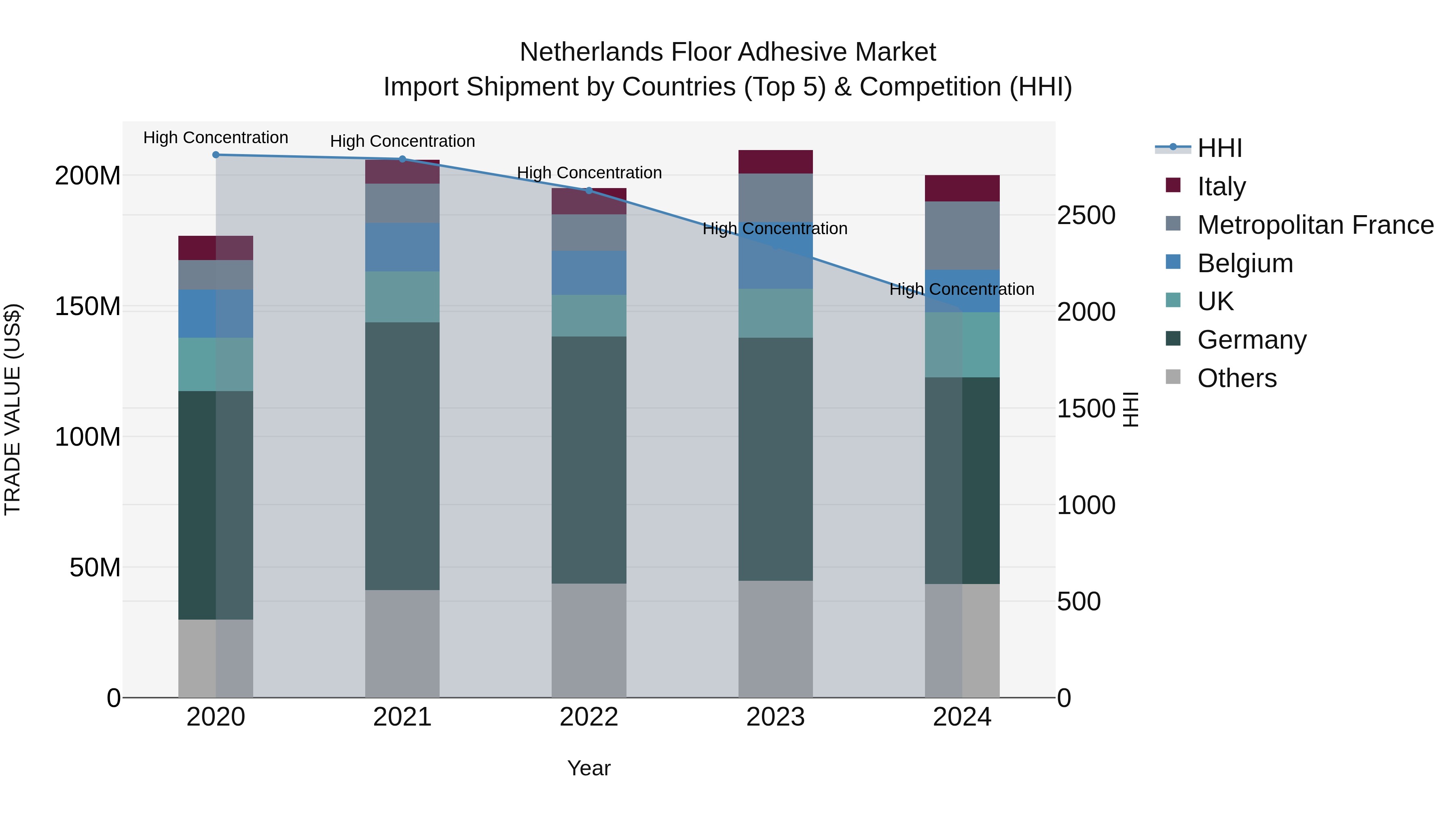 Netherlands Floor Adhesive Market Top 5 Importing Countries and Market Competition (HHI) Analysis