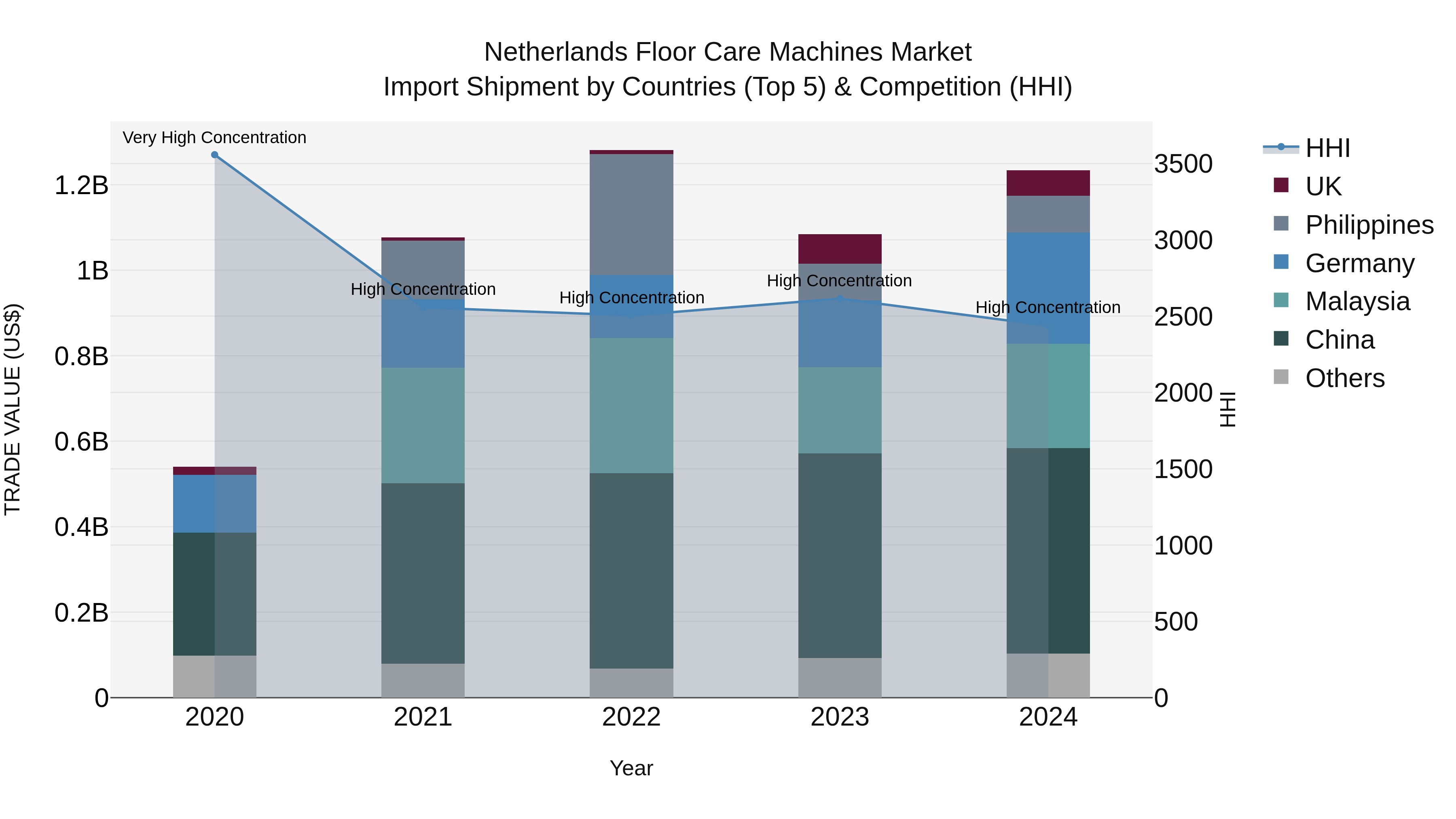 Netherlands Floor Care Machines Market Top 5 Importing Countries and Market Competition (HHI) Analysis