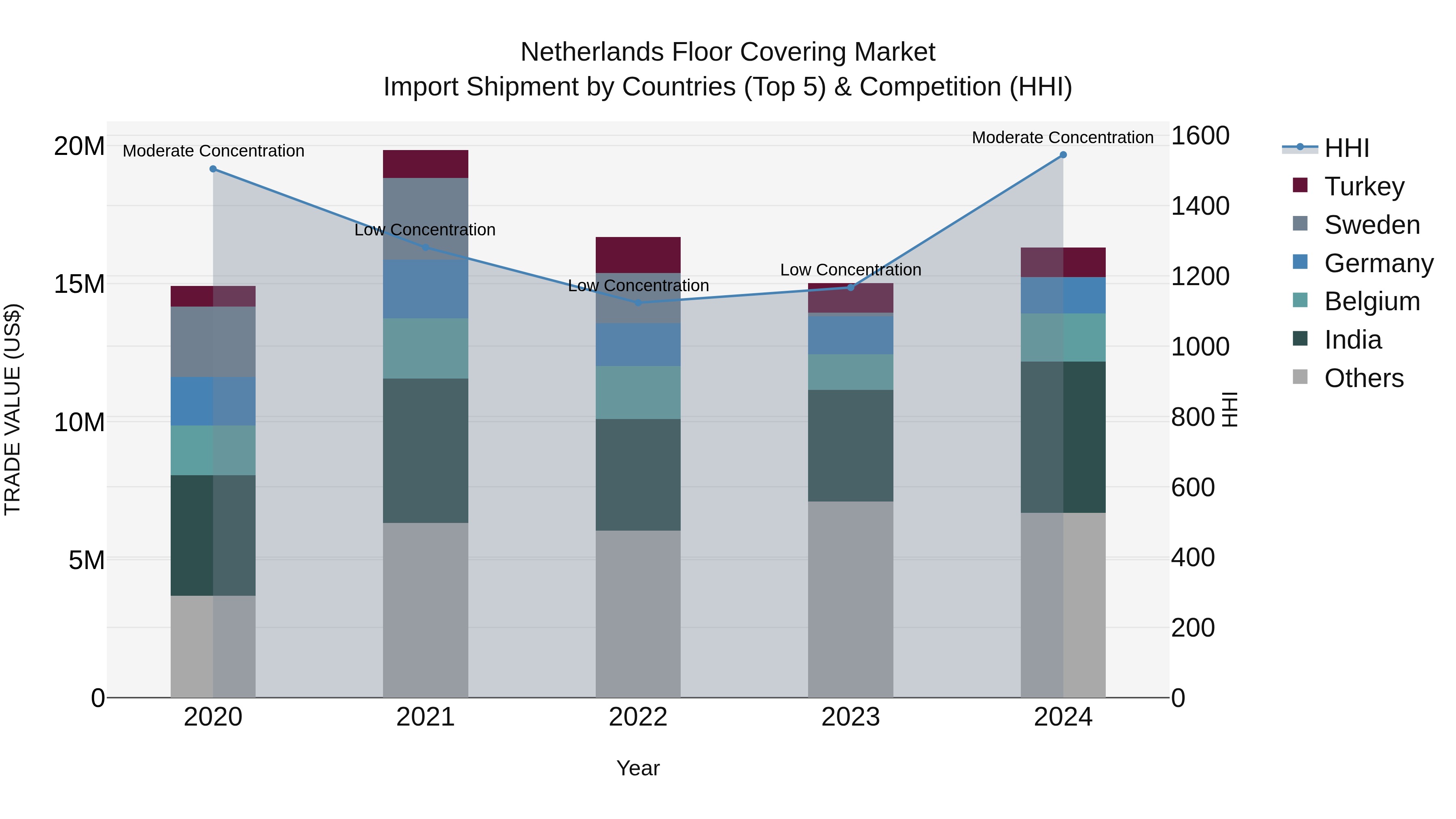 Netherlands Floor Covering Market Top 5 Importing Countries and Market Competition (HHI) Analysis