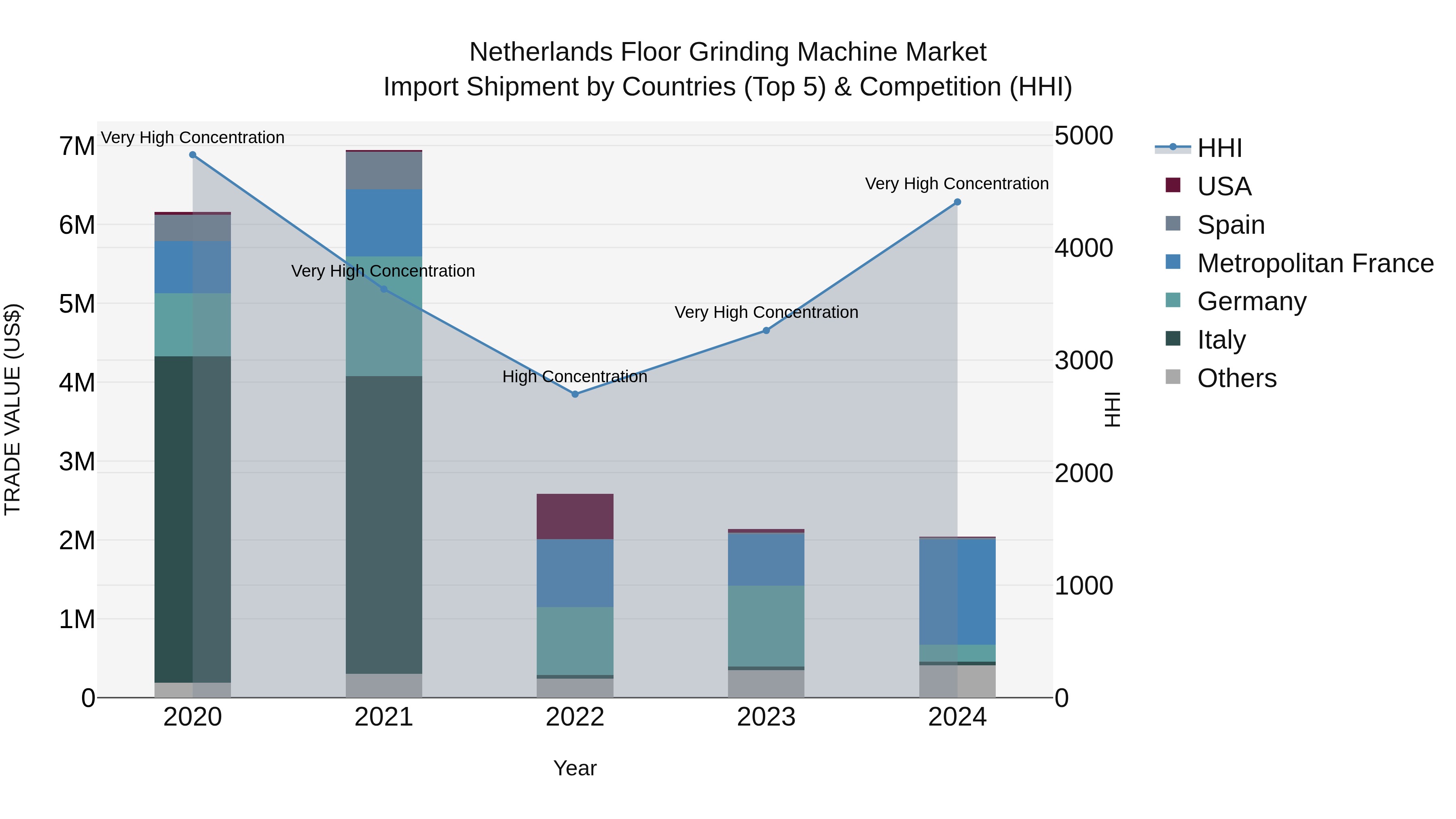 Netherlands Floor Grinding Machine Market Top 5 Importing Countries and Market Competition (HHI) Analysis