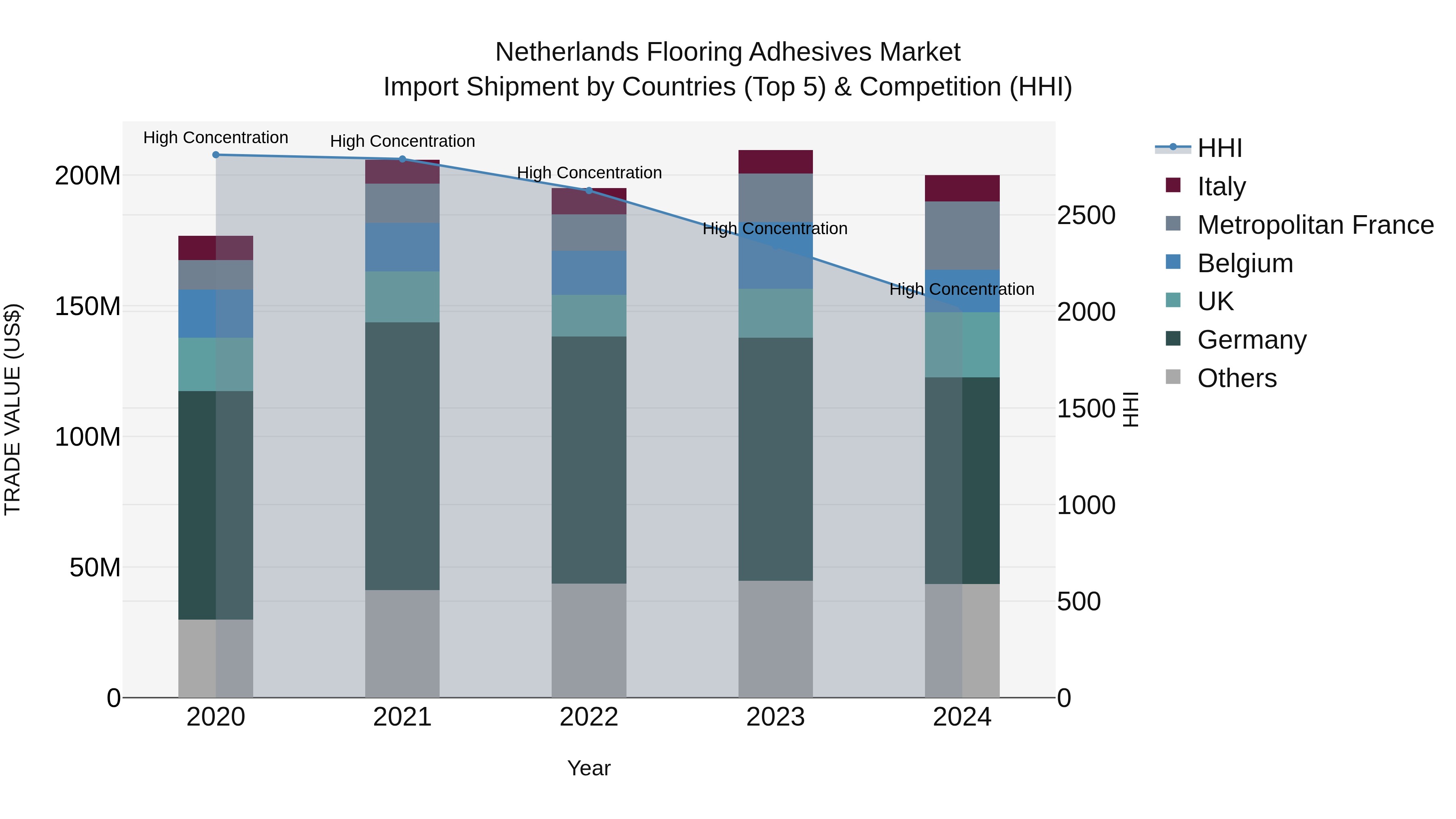 Netherlands Flooring Adhesives Market Top 5 Importing Countries and Market Competition (HHI) Analysis