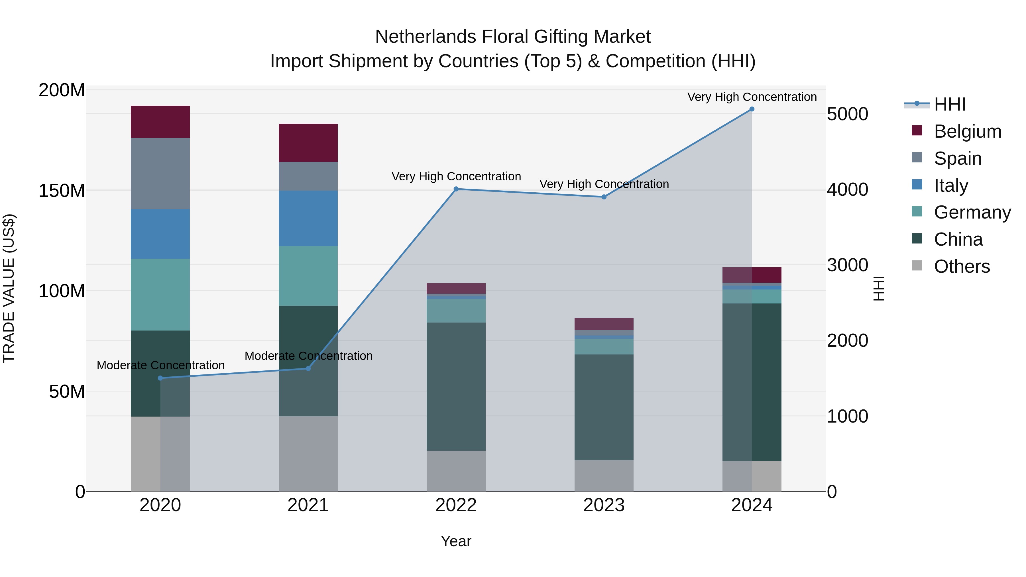 Netherlands Floral Gifting Market Top 5 Importing Countries and Market Competition (HHI) Analysis