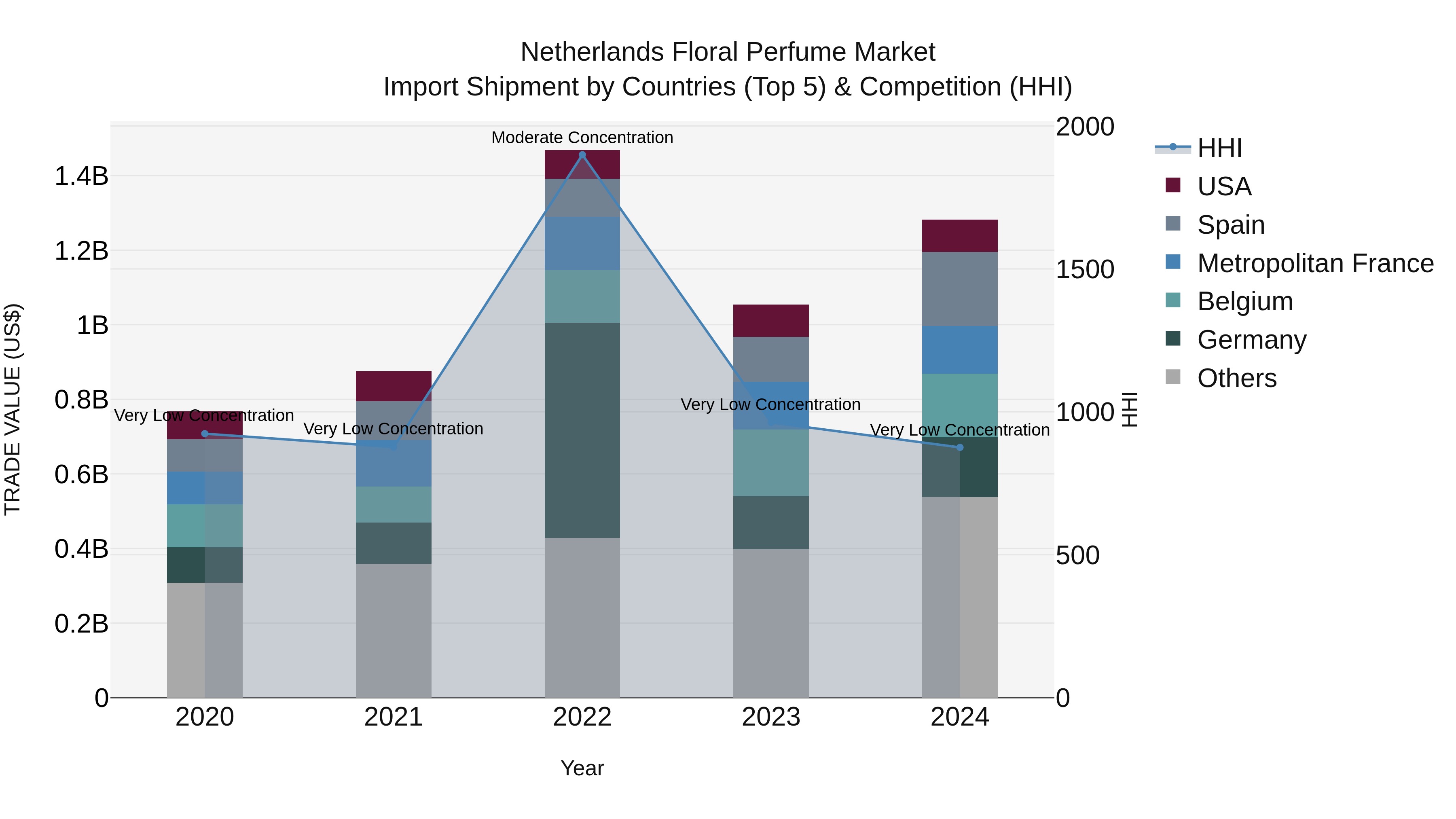 Netherlands Floral Perfume Market Top 5 Importing Countries and Market Competition (HHI) Analysis