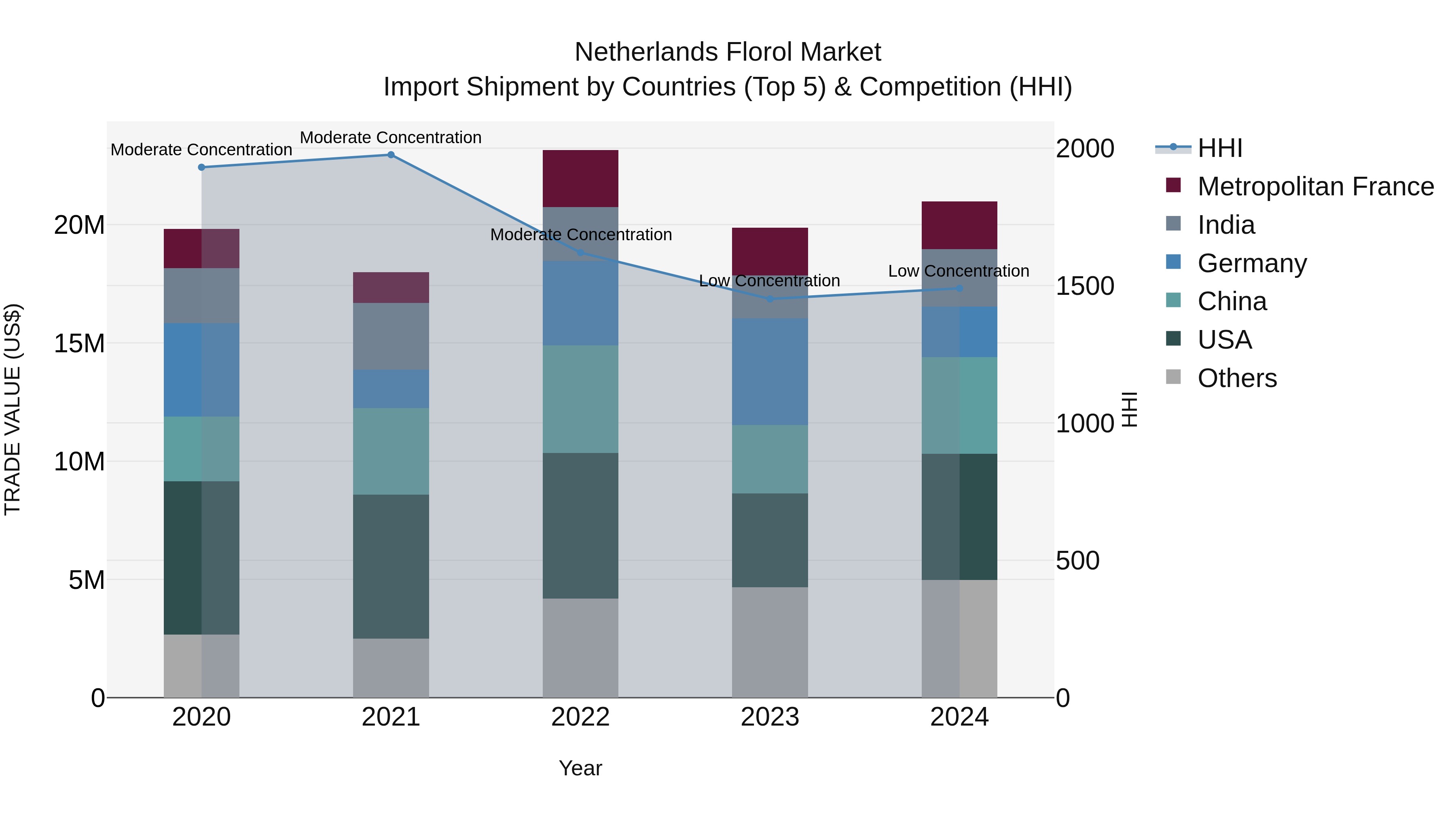 Netherlands Florol Market Top 5 Importing Countries and Market Competition (HHI) Analysis