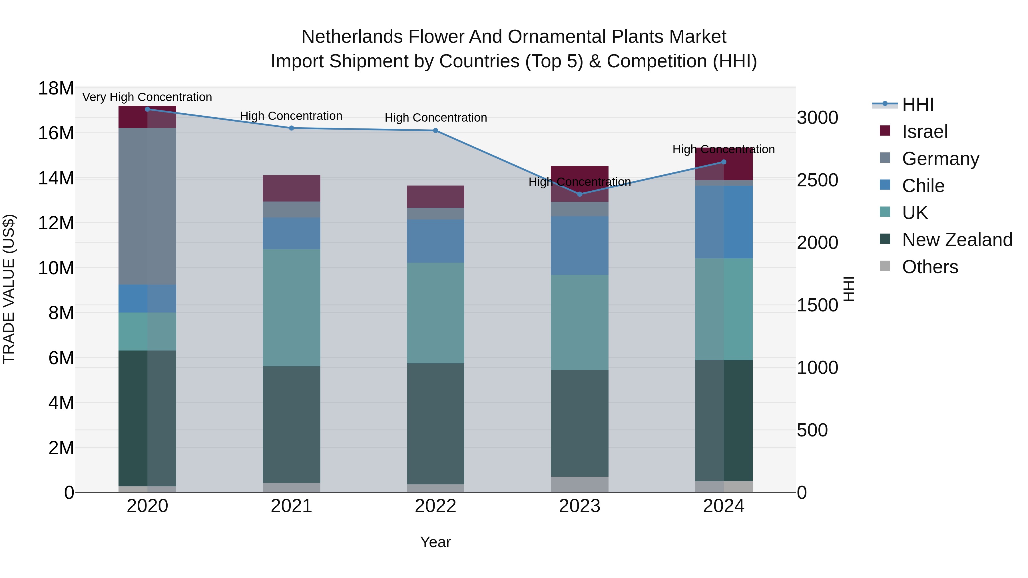 Netherlands Flower and Ornamental Plants Market Top 5 Importing Countries and Market Competition (HHI) Analysis