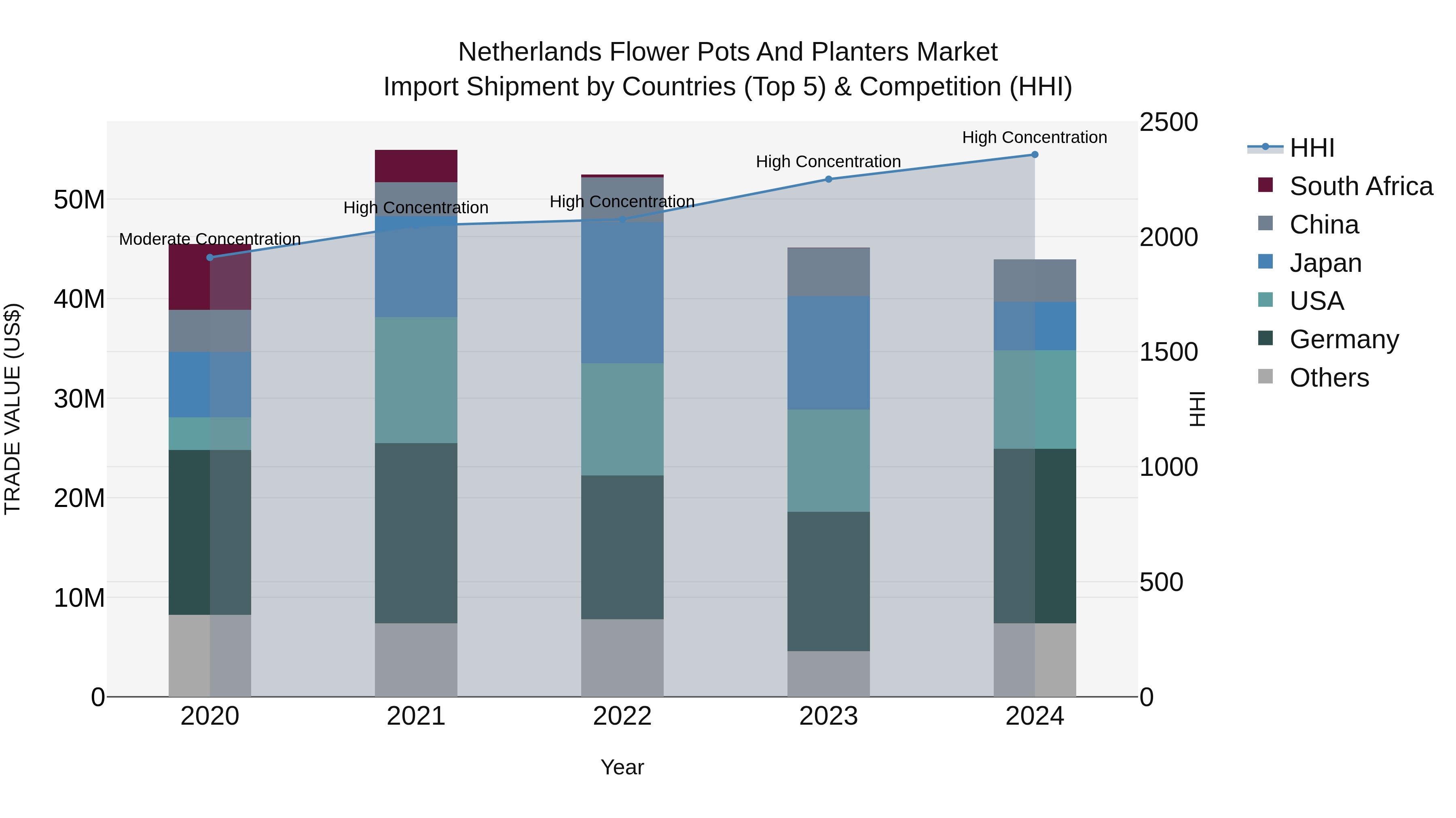 Netherlands Flower Pots and Planters Market Top 5 Importing Countries and Market Competition (HHI) Analysis
