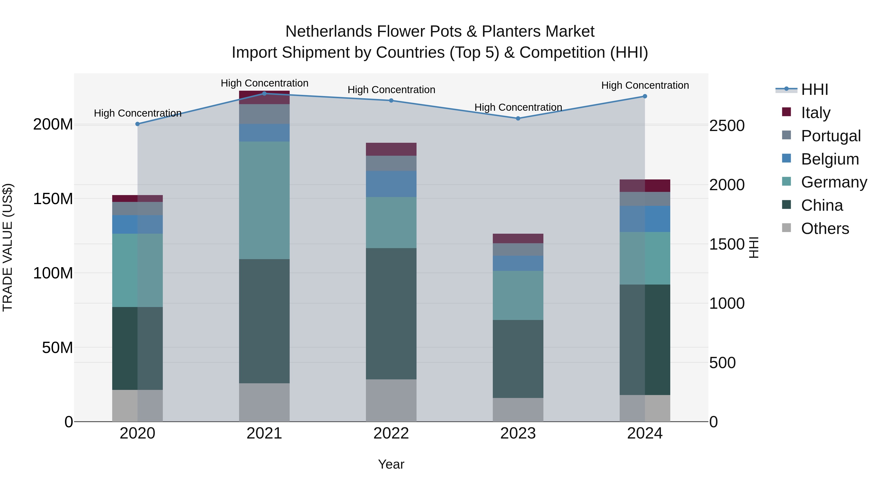 Netherlands Flower Pots & Planters Market Top 5 Importing Countries and Market Competition (HHI) Analysis