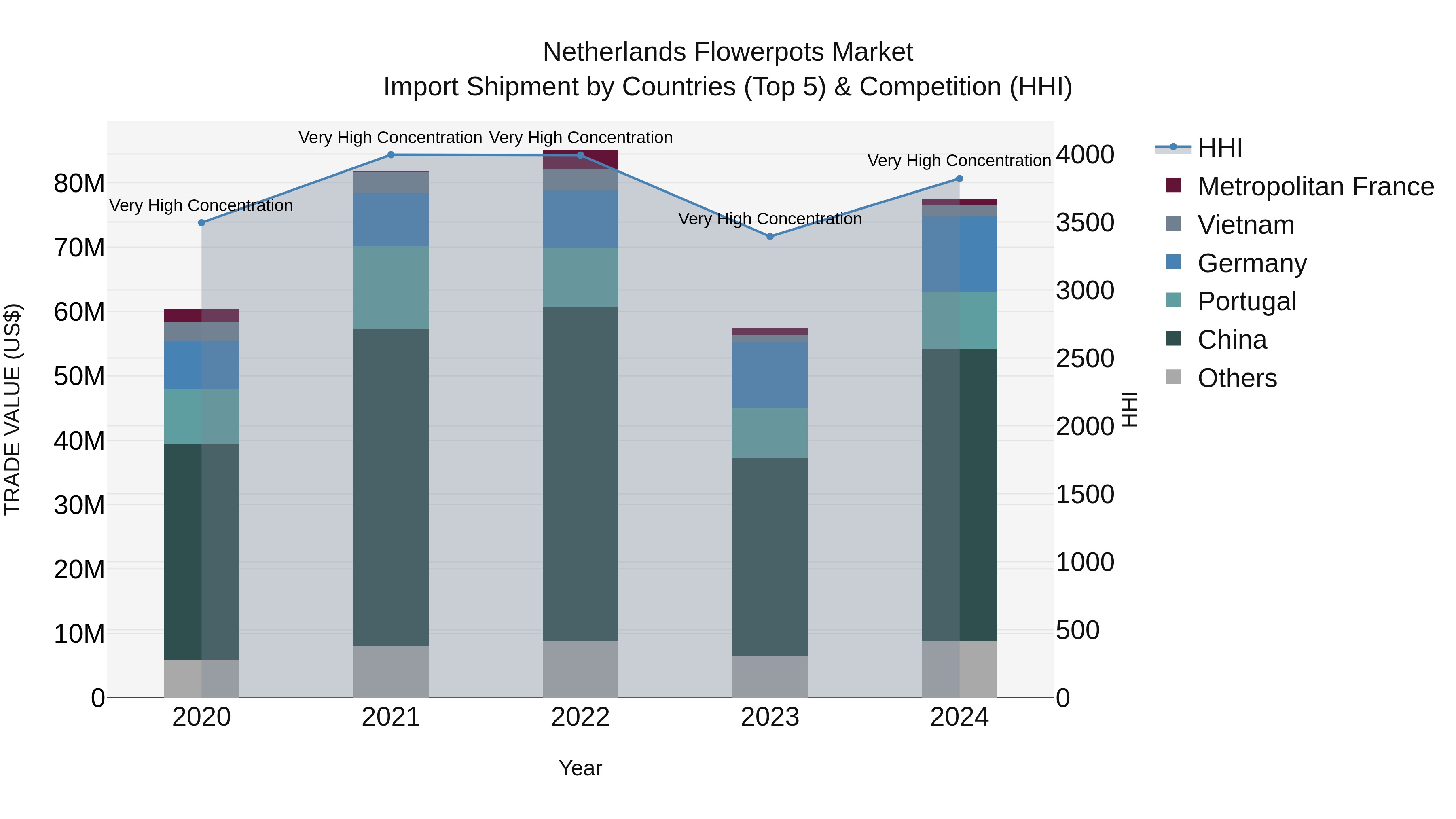 Netherlands Flowerpots Market Top 5 Importing Countries and Market Competition (HHI) Analysis