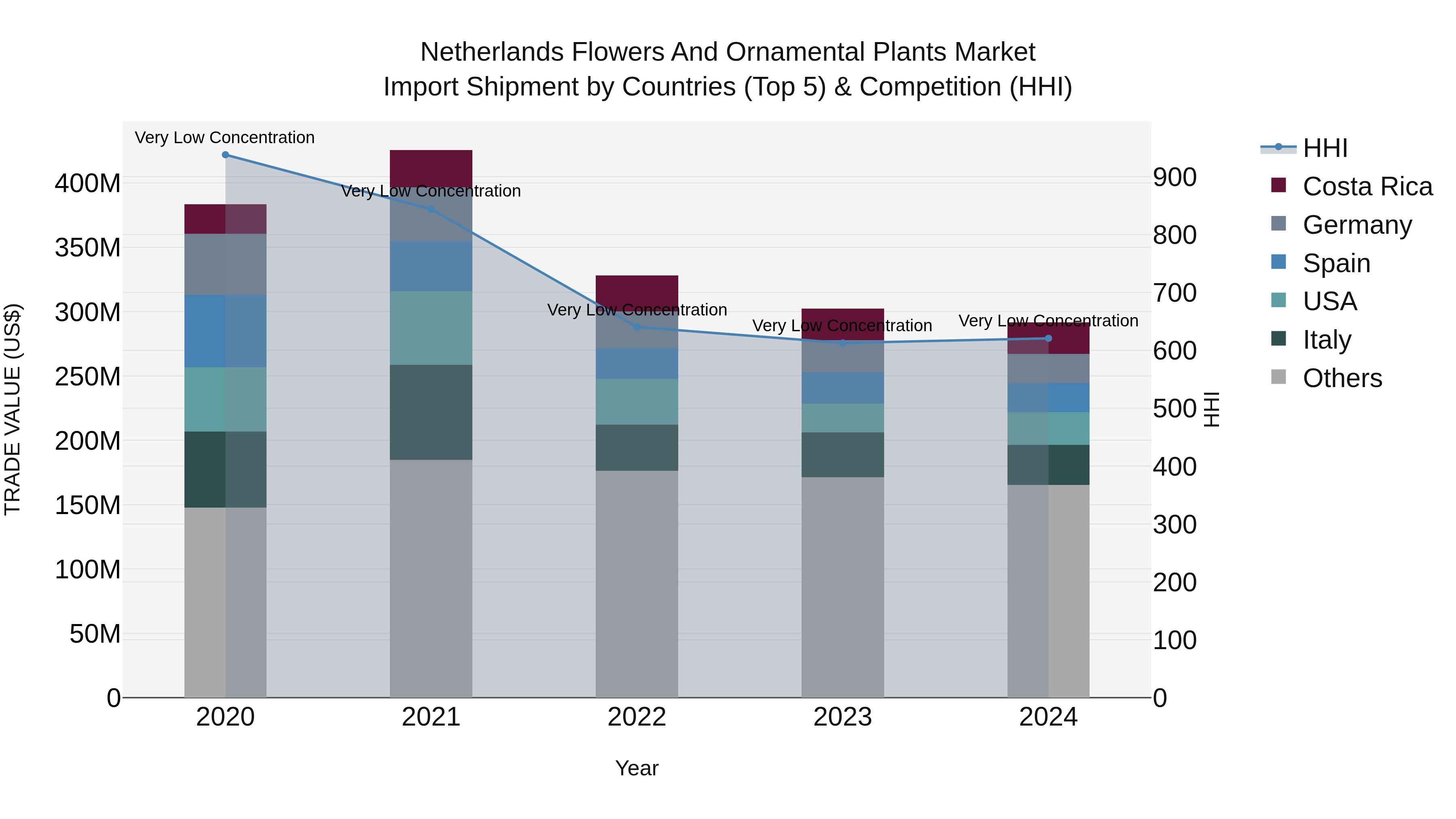 Netherlands Flowers and Ornamental Plants Market Top 5 Importing Countries and Market Competition (HHI) Analysis