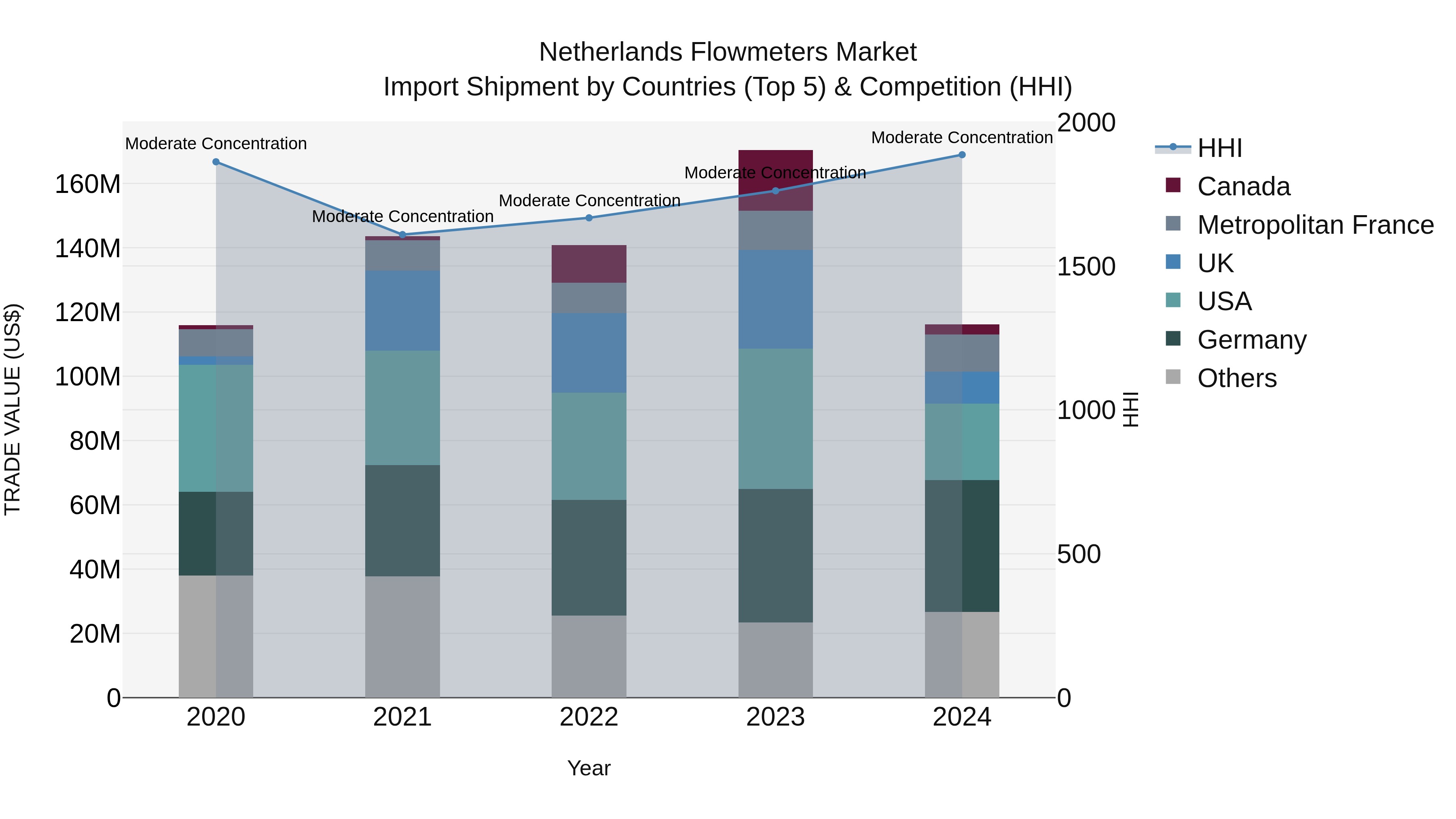 Netherlands Flowmeters Market Top 5 Importing Countries and Market Competition (HHI) Analysis