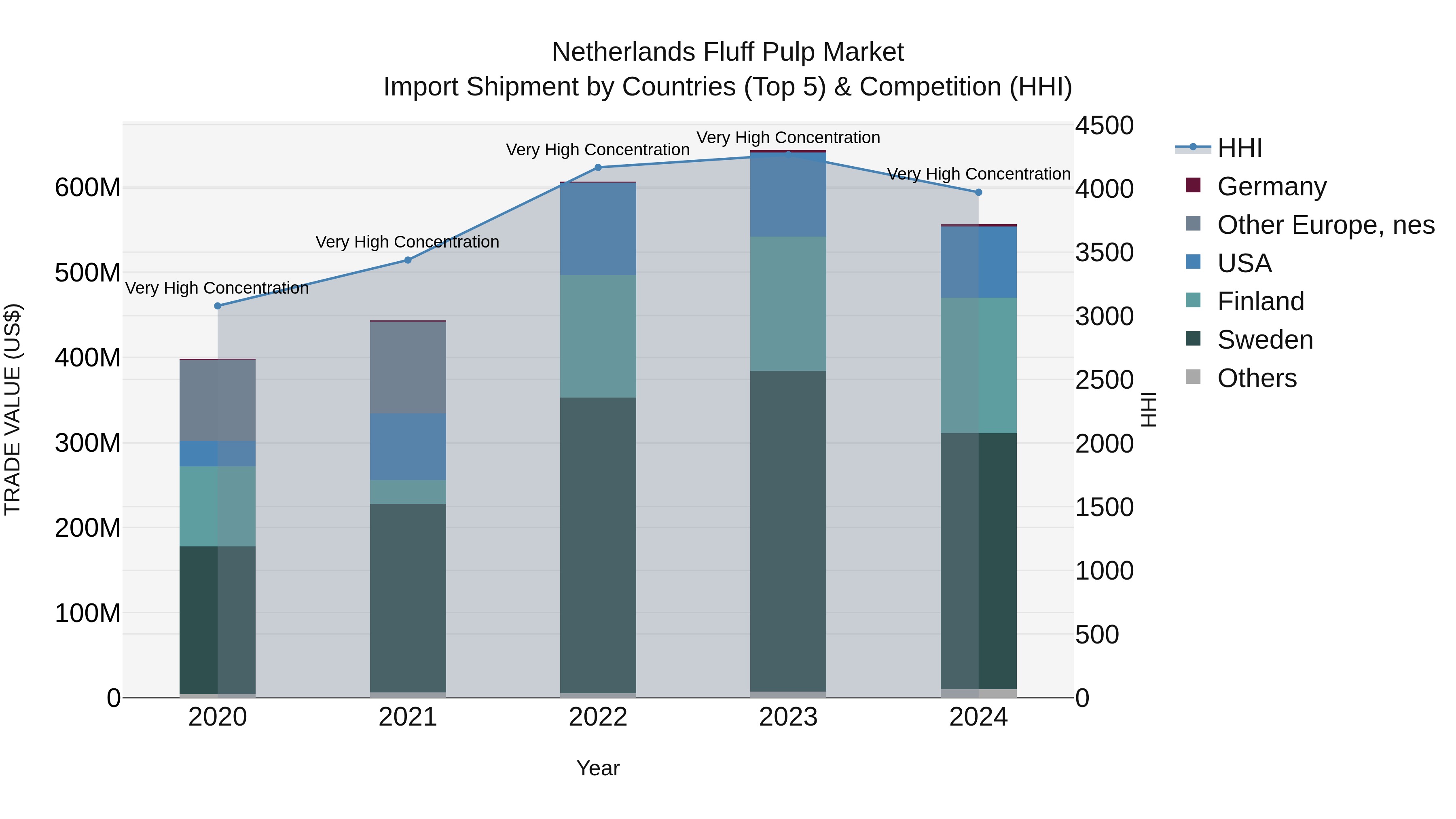 Netherlands Fluff Pulp Market Top 5 Importing Countries and Market Competition (HHI) Analysis