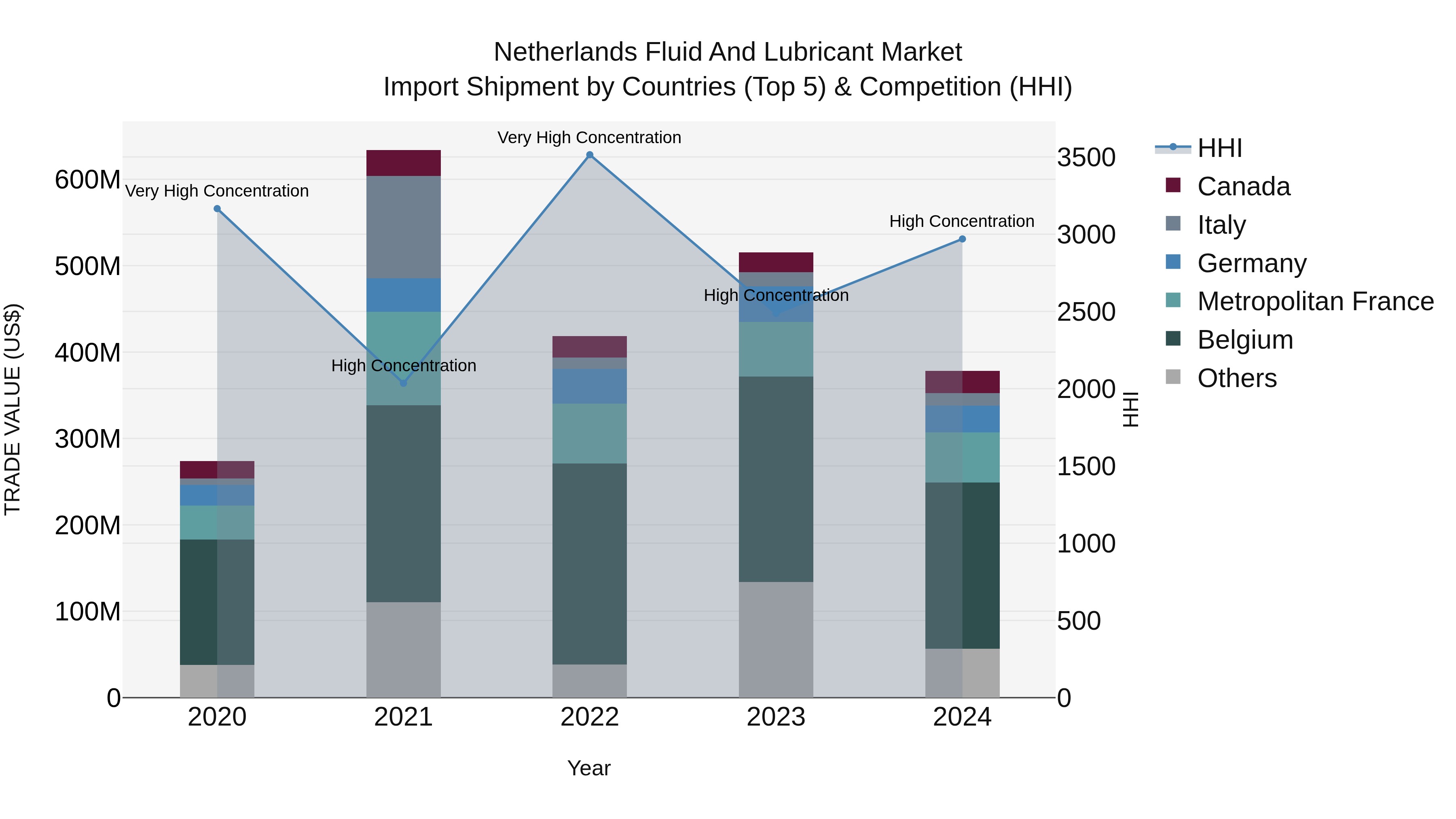 Netherlands Fluid and Lubricant Market Top 5 Importing Countries and Market Competition (HHI) Analysis