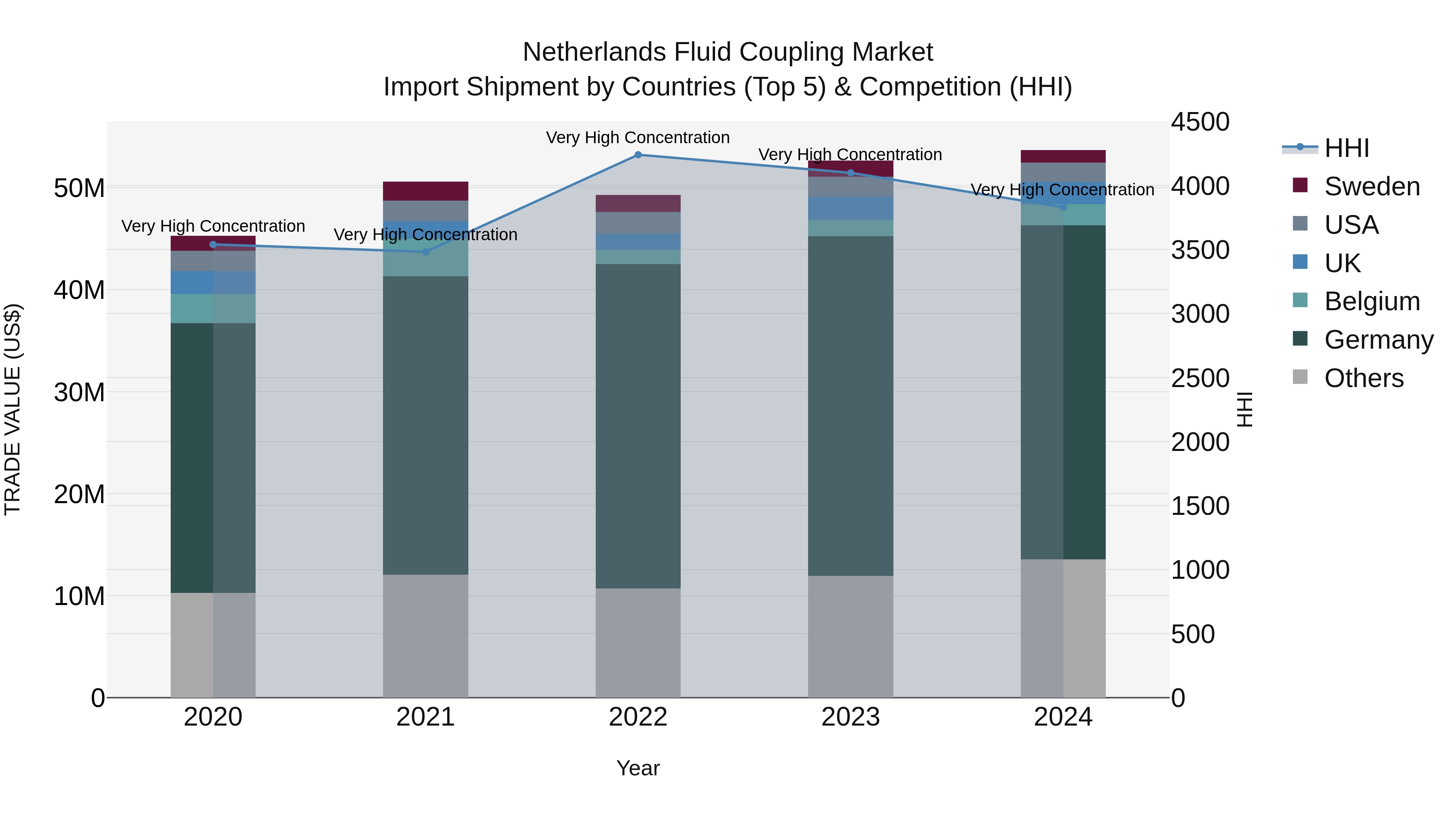 Netherlands Fluid Coupling Market Top 5 Importing Countries and Market Competition (HHI) Analysis