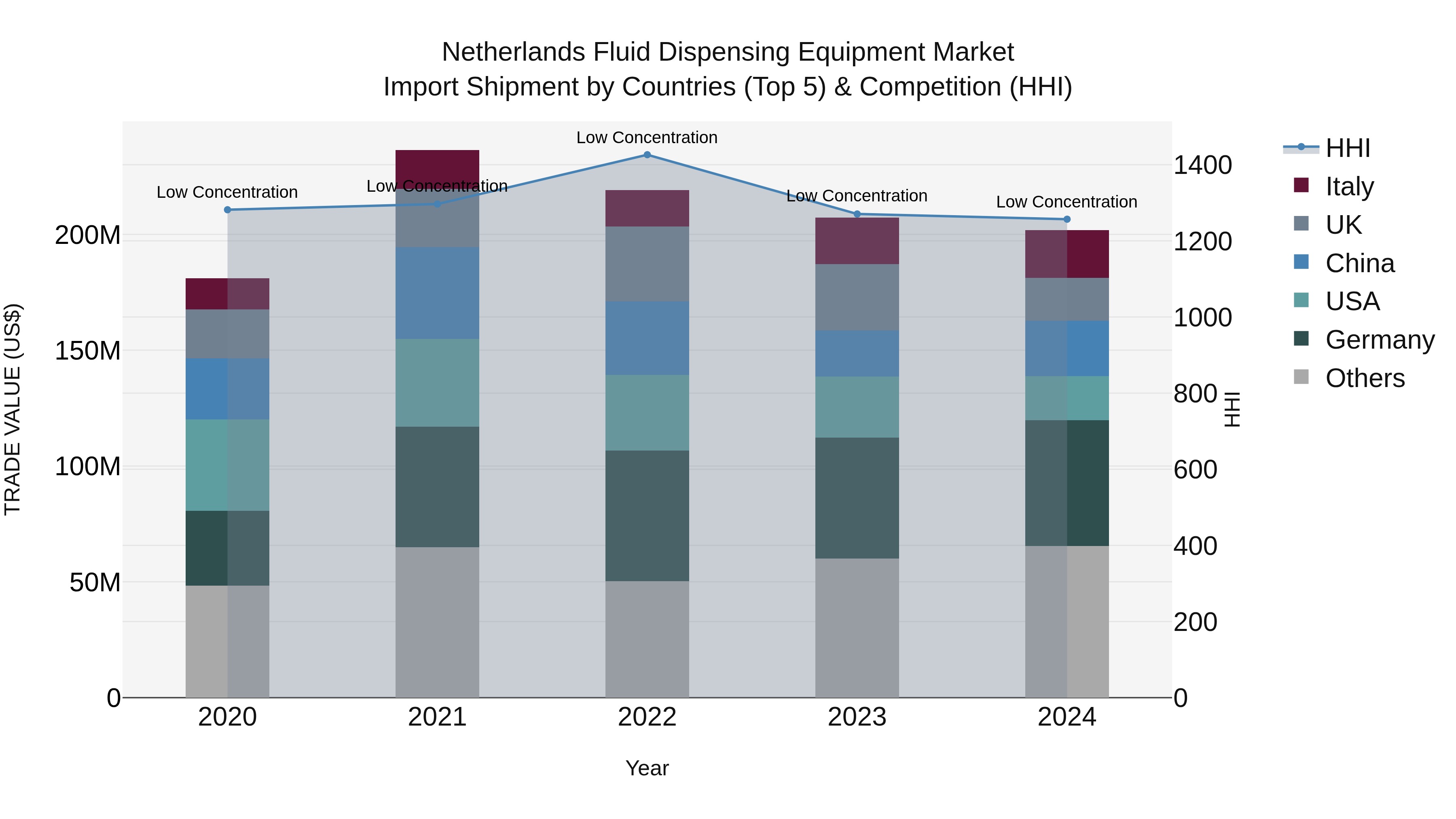 Netherlands Fluid Dispensing Equipment Market Top 5 Importing Countries and Market Competition (HHI) Analysis