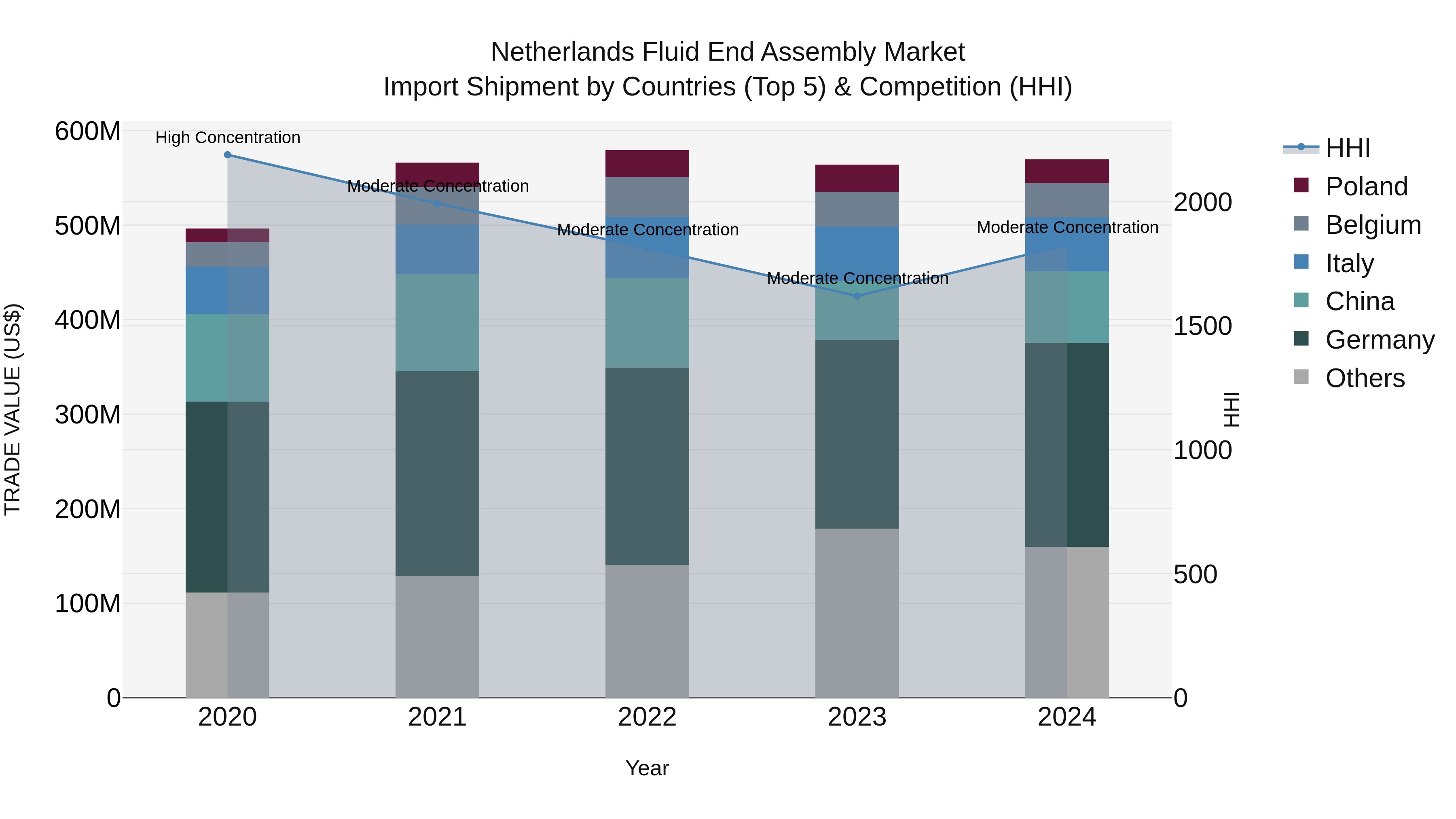 Netherlands Fluid End Assembly Market Top 5 Importing Countries and Market Competition (HHI) Analysis