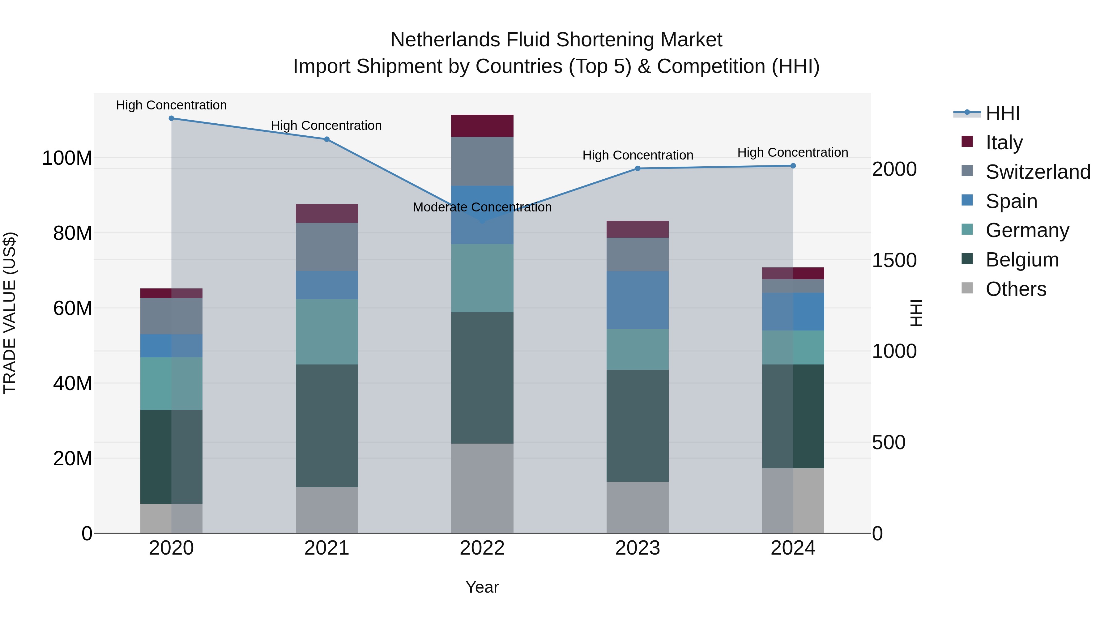 Netherlands Fluid Shortening Market Top 5 Importing Countries and Market Competition (HHI) Analysis