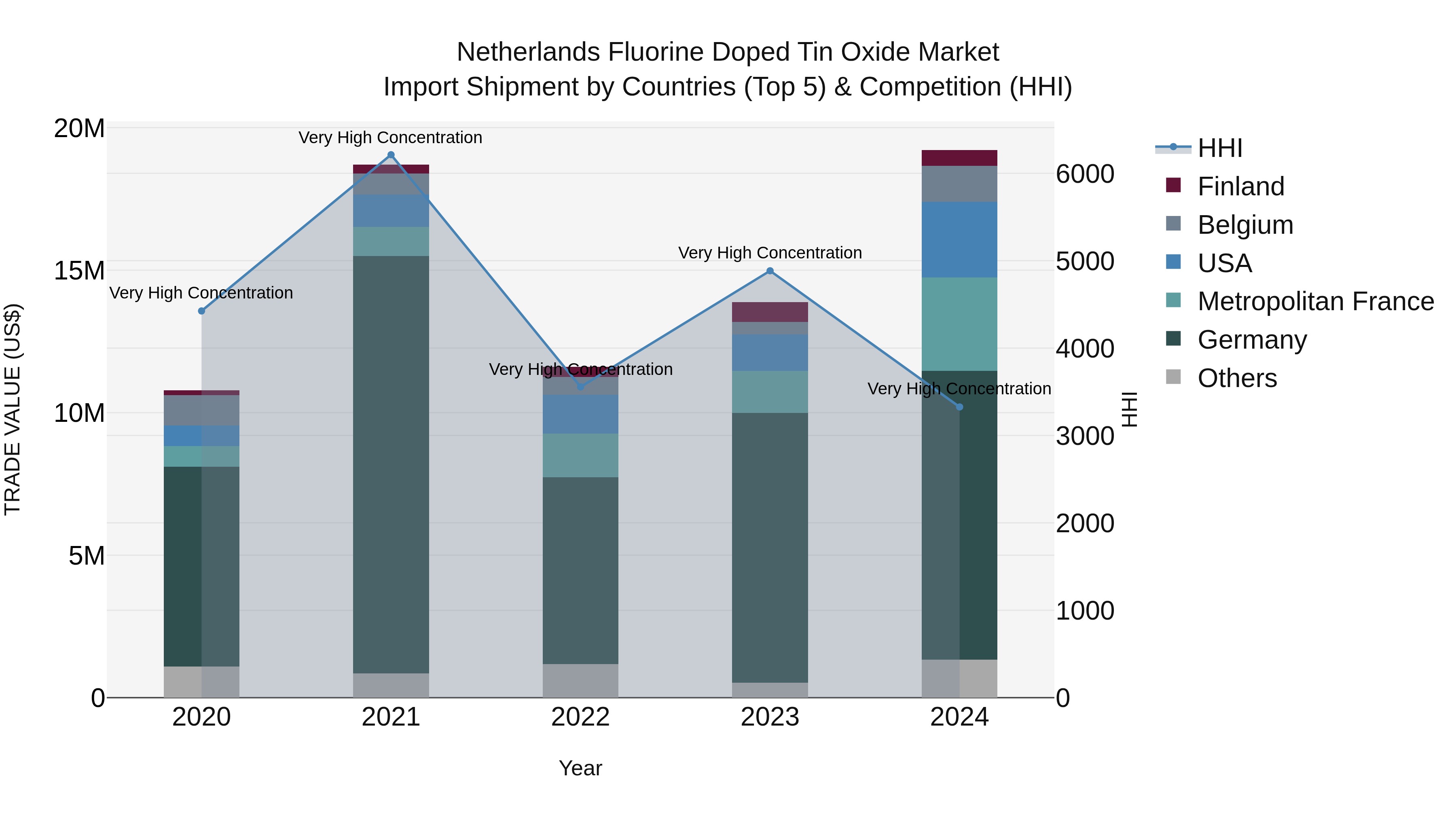 Netherlands Fluorine Doped Tin Oxide Market Top 5 Importing Countries and Market Competition (HHI) Analysis