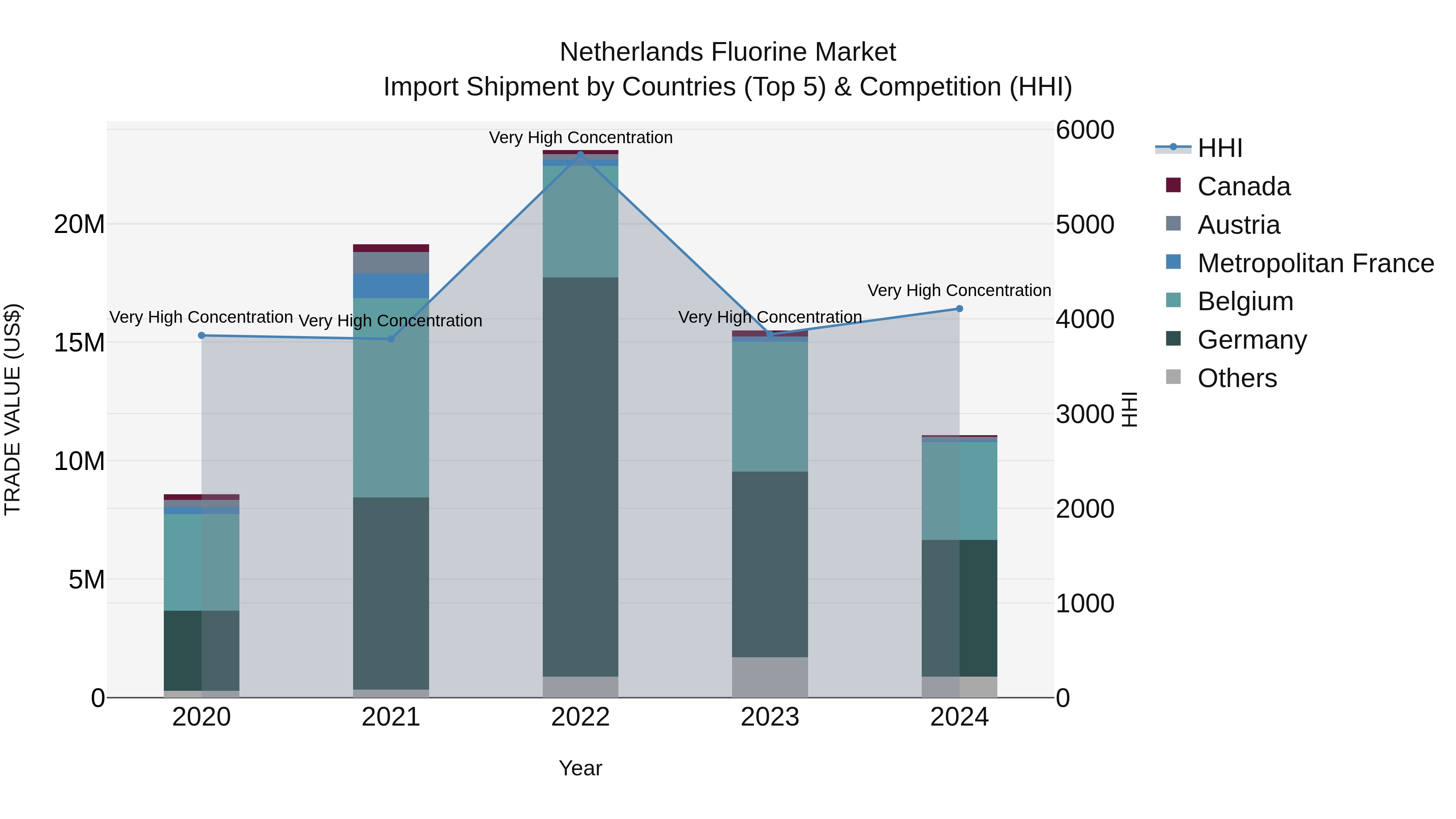 Netherlands Fluorine Market Top 5 Importing Countries and Market Competition (HHI) Analysis