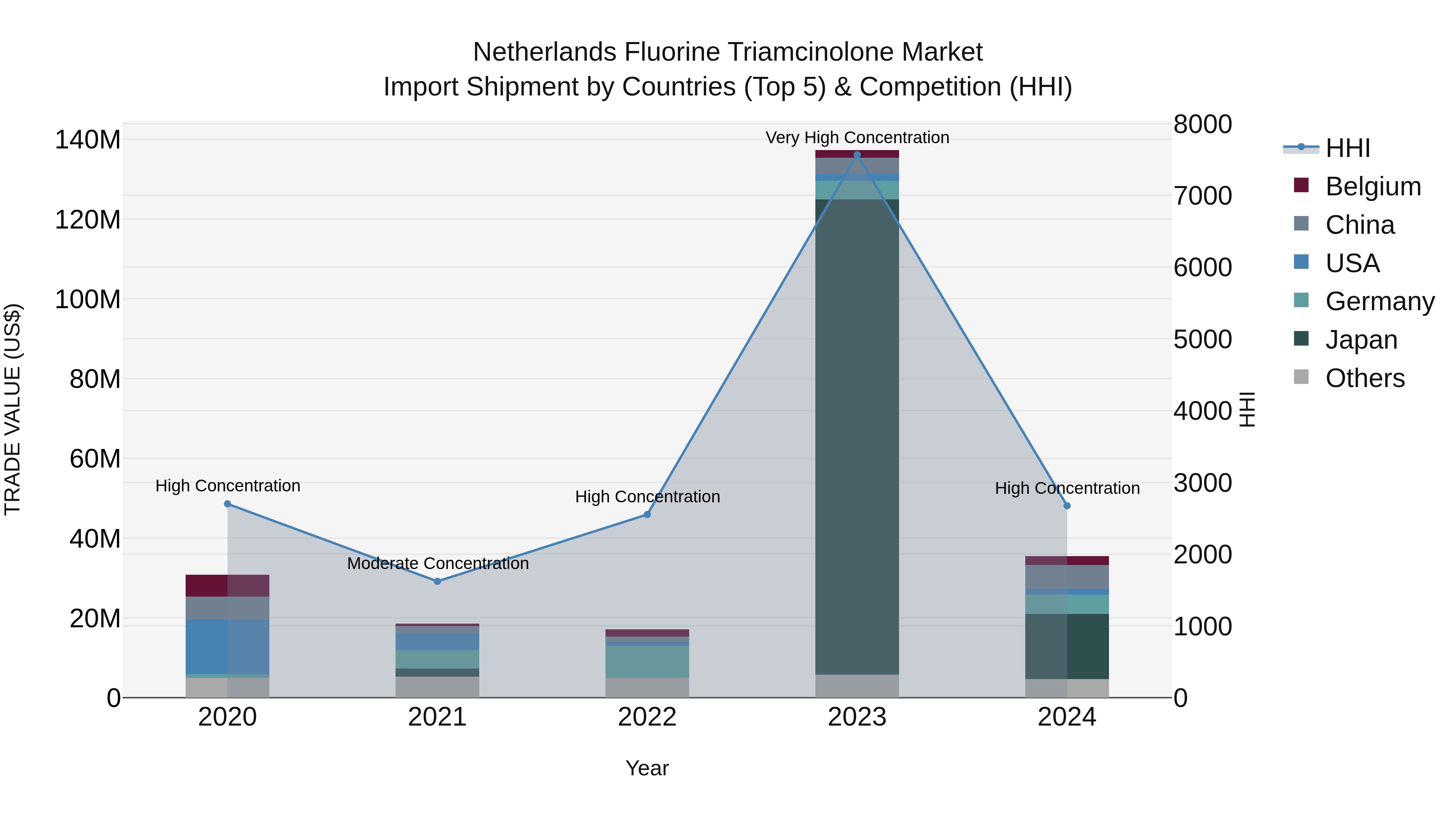 Netherlands Fluorine Triamcinolone Market Top 5 Importing Countries and Market Competition (HHI) Analysis