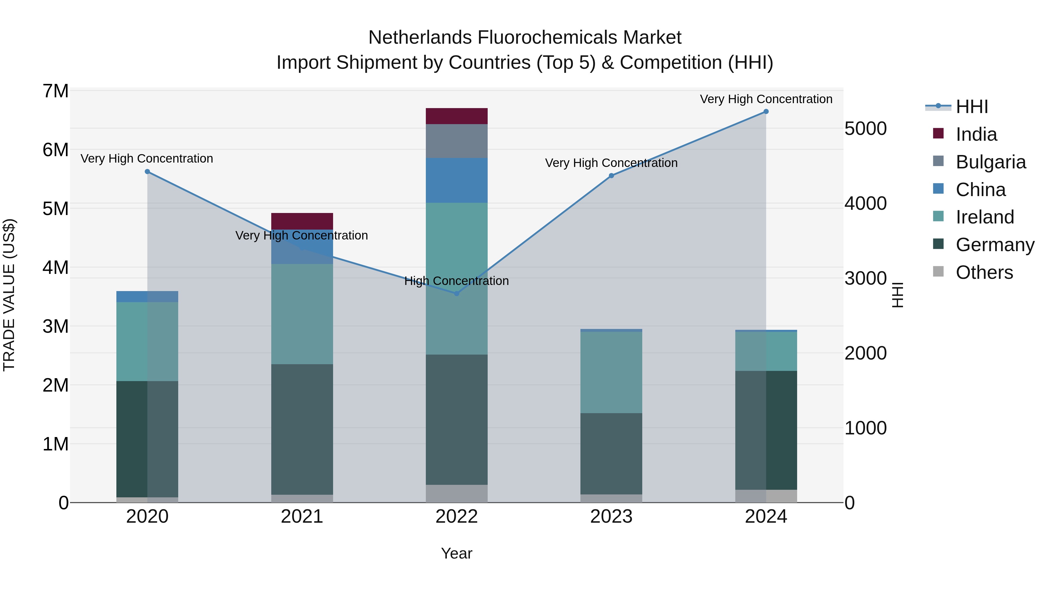 Netherlands Fluorochemicals Market Top 5 Importing Countries and Market Competition (HHI) Analysis