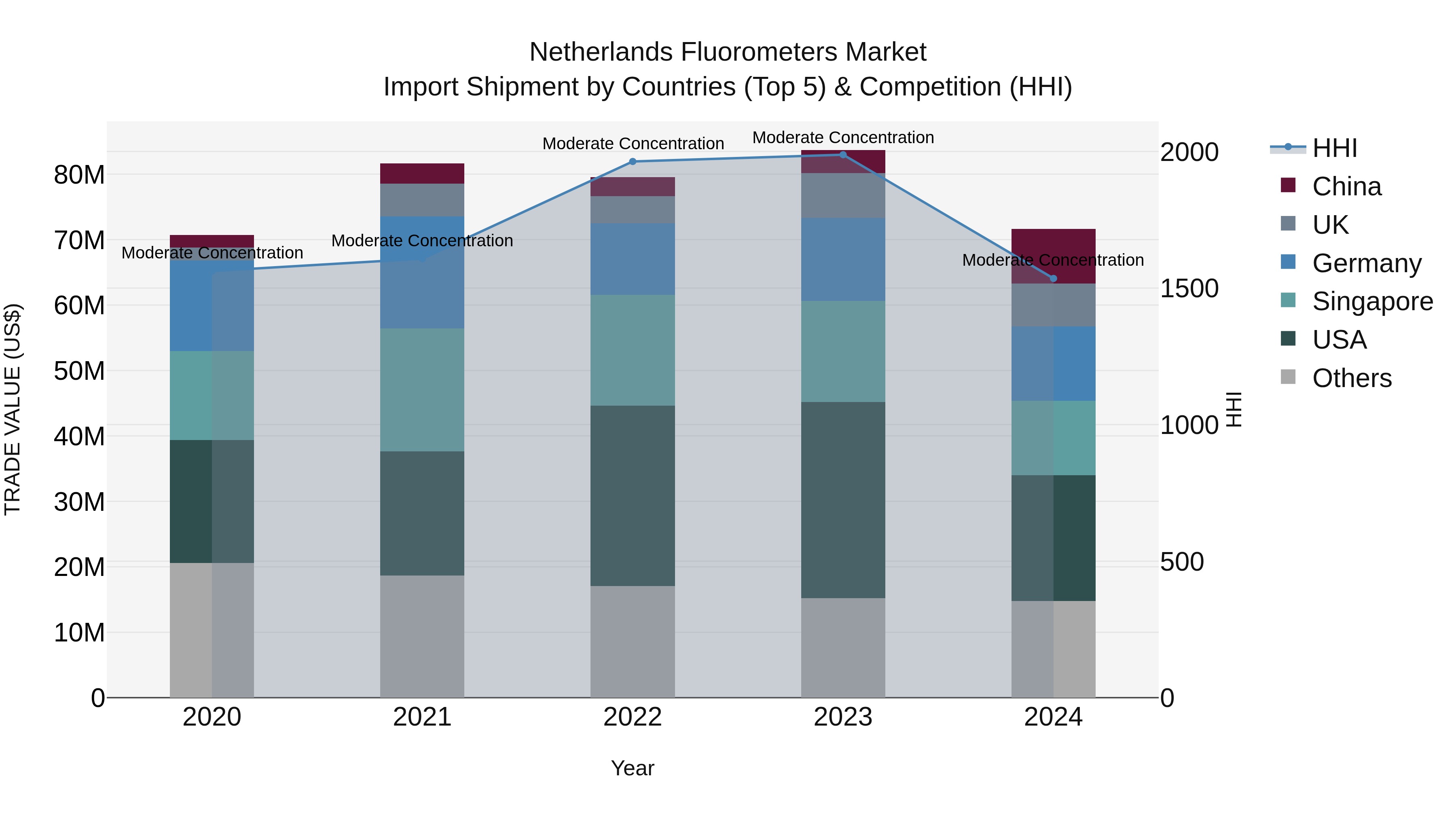 Netherlands Fluorometers Market Top 5 Importing Countries and Market Competition (HHI) Analysis