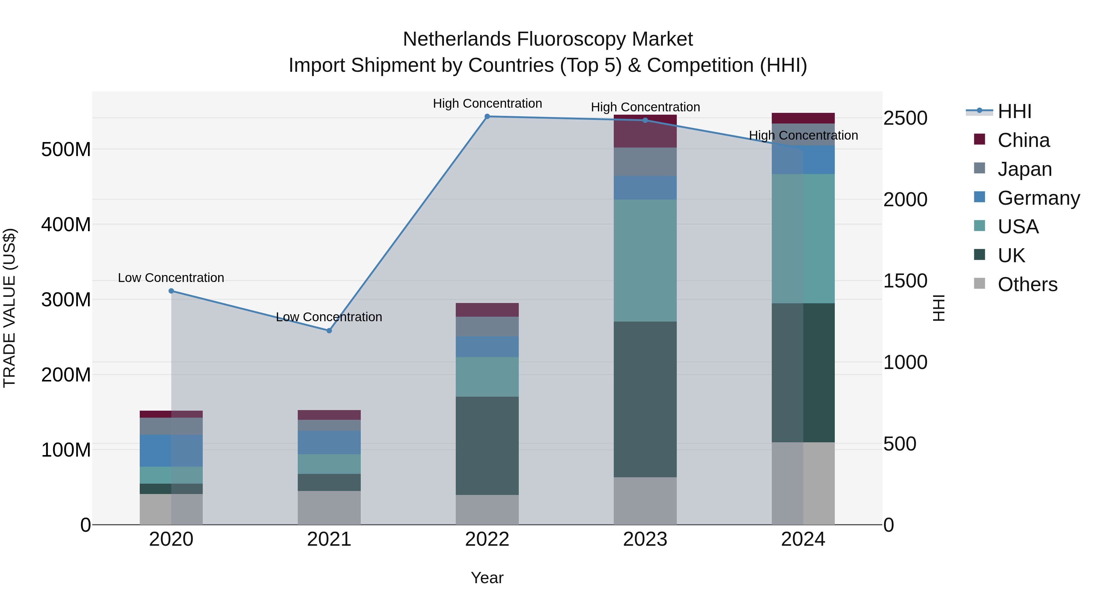 Netherlands Fluoroscopy Market Top 5 Importing Countries and Market Competition (HHI) Analysis