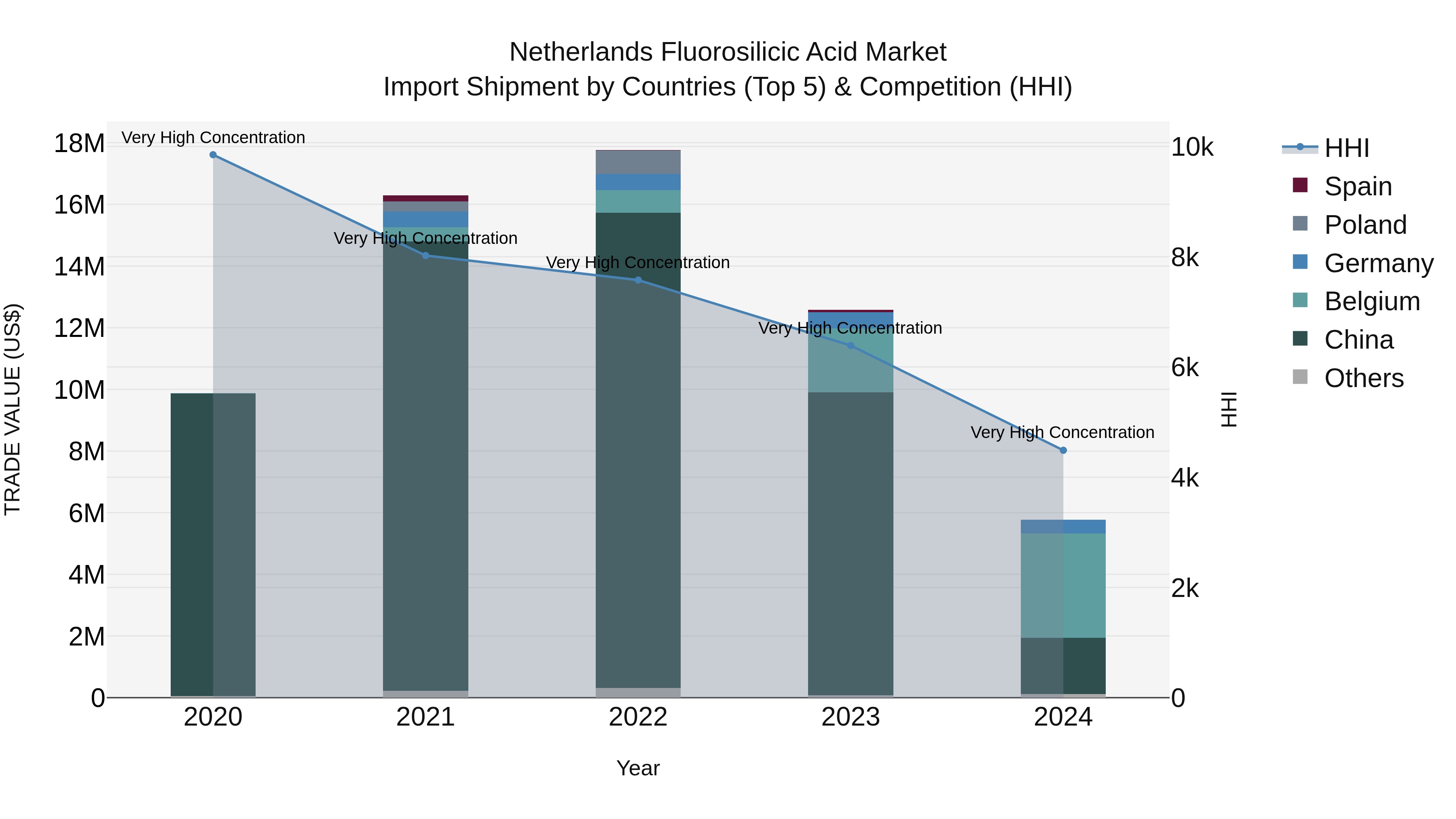 Netherlands Fluorosilicic Acid Market Top 5 Importing Countries and Market Competition (HHI) Analysis